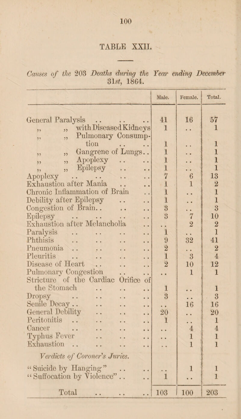 TABLE XXII. Causes of the 203 Deaths during the Year ending December 31 st, 1864. Male. Female. Total. General Paralysis 41 16 57 „ „ with Diseased Kidneys 1 • • 1 „ „ Pulmonary Consump- tion 1 • • 1 „ „ Gangrene of Lungs.. 1 • • 1 „ „ Apoplexy .. 1 • • 1 „ „ Epilepsy 1 ♦ • 1 Apoplexy 7 6 13 Exhaustion after Mania 1 1 2 Chronic Inflammation of Brain 1 • • 1 Debility after Epilepsy 1 • • 1 Congestion of Brain.. 3 • • 3 Epilepsy 3 7 10 Exhaustion after Melancholia • • 2 2 Paralysis 1 • • 1 Phthisis 9 32 41 Pneumonia .. 2 • • 2 Pleuritis 1 3 4 Disease of Heart 2 10 12 Pulmonary Congestion • • 1 1 Stricture of the Cardiac Orifice of the Stomach 1 • • 1 Dropsy 3 • • 3 Senile Decay .. • • 16 16 General Debility 20 • » 20 Peritonitis 1 • • 1 Cancer • ♦ 4 4 Typhus Fever • • 1 1 Exhaustion .. • • 1 1 Verdicts of Coroner’s Juries. “ Suicide by Hanging ” * • 1 1 “ Suffocation by Violence” .. 1 • • 1