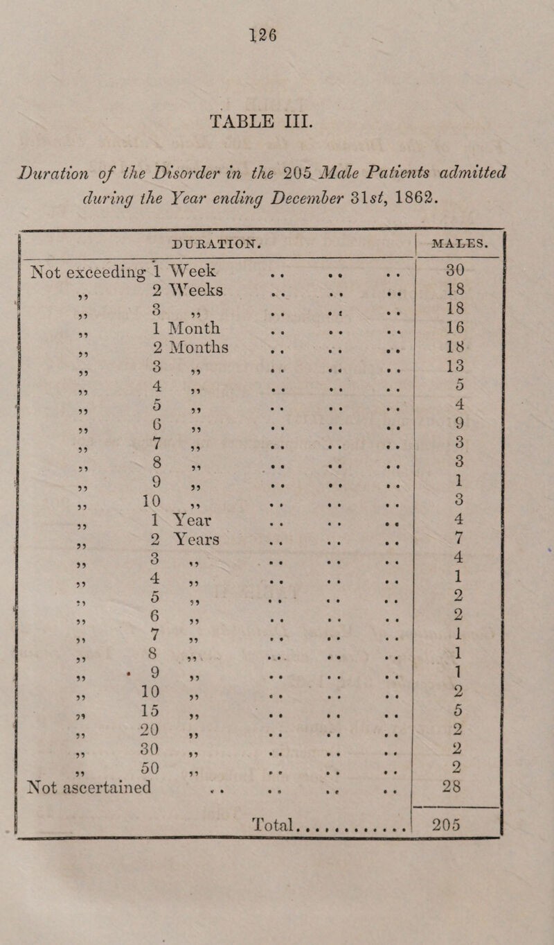 TABLE III. Duration of the Disorder in the 205 Male Patients admitted during the Year ending December 31-s^, 1862. DURATION. MATES. Not exceedin g 1 Week 30 5 5 2 Weeks 18 ‘ n ?? 3 „ • i 18 55 1 Month 16 5 5 2 Months 18 i 55 3 „ 13 55 4 „ 5 » 5 55 4 55 6 „ 9 I 55 7 „ 3 55 8 „ 3 55 9 5 5 1 5 5 10 „ 3 55 1 Year 4 55 2 Years 7 55 3 „ 4 55 4 „ 1 55 5 „ 2 55 6 „ 2 55 7 „ 1 55 8 ,, 1 1 55 9 „ 1 55 10 „ 2 15 ,, 5 55 20 „ 2 55 30 „ 2 55 50 „ 2 Not ascertained 28