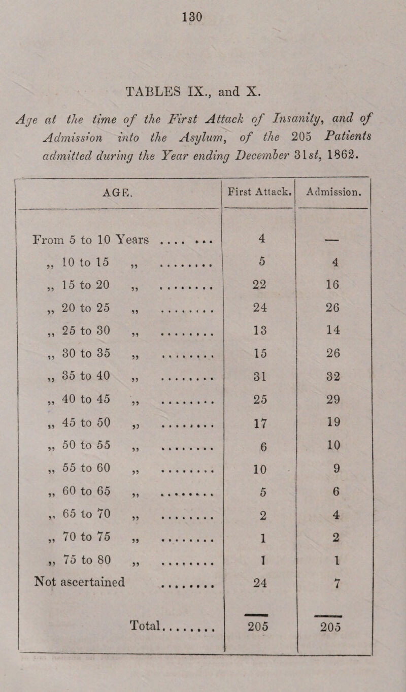 TABLES IX., and X. Age at the time of the First Attack of Insanity, and of Admission into the Asylum, of the 205 Patients admitted during the Year ending December 31s£, 1862. AGE. First Attack. Admission. From 5 to 10 Years... 4 „ 10 to 15 „ . 5 4 „ 15 to 20 ,, . 22 16 ,, 20 to 25 ,, . 24 26 „ 25 to 30 13 14 ,, 30 to 35 ,, . 15 26 ,, 35 to 40 ,, . 31 32 ,, 40 to 45 ,, . 25 29 ,, 45 to 50 ,, ........ 17 19 „ 50 to 55 ,, .. 6 10 „ 55 to 60 ,, . 10 9 ,, 60 to 65 ,, . 5 6 ,, 65 to 70 ,, . 2 4 „ 70 to 75 „ . 1 2 ,, 75 to 80 ,, . 1 1 Not ascertained . 24 7