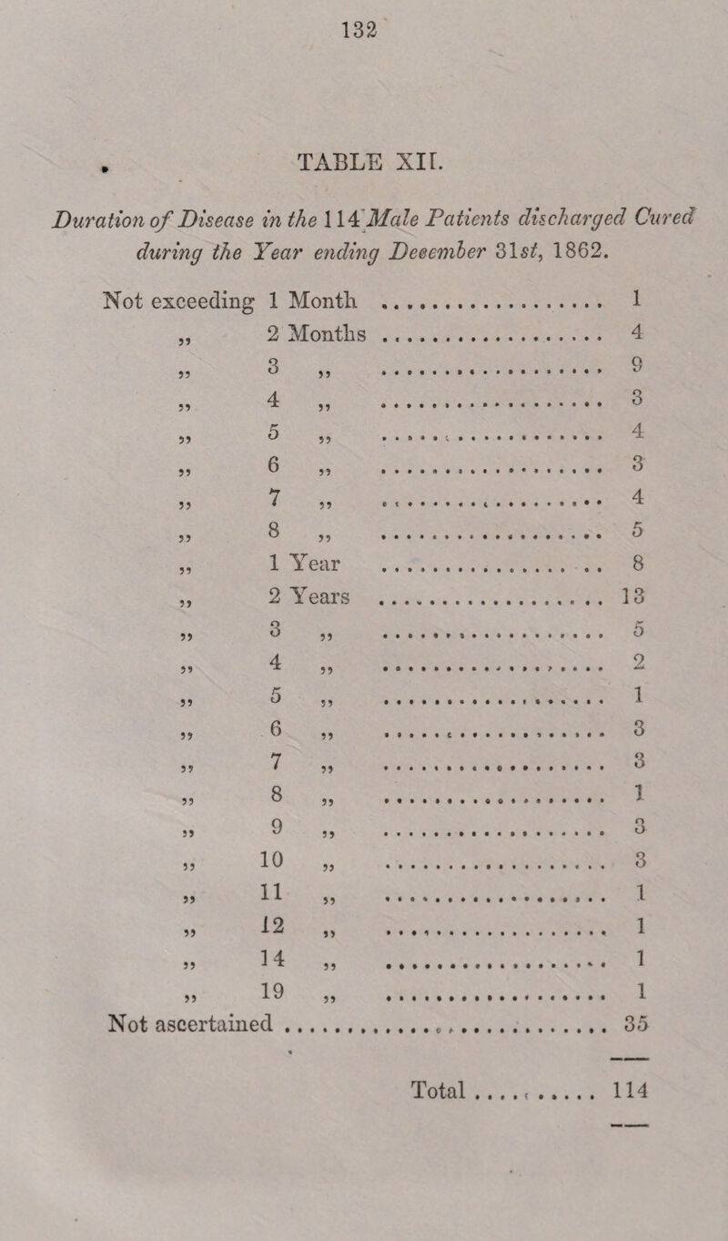 . TABLE XI r. Duration of Disease in the 114 Male Patients discharged Cured during the Year ending Deeember 3Is/, 1862. Not exceeding 1 Month ,, 2 Months 55 55 55 55 3 4 5 6 7 55 55 55 1 Year 2 Years 55 3 ,, 55 55 59 4 55 55 5 55 55 6 55 55 7 55 55 GO 55 55 9 55 55 10 59 55 11 55 55 12 55 55 14 55 55 19 55 Not ascertained ? c * 1 4 4 3 4 5 8 13 5 2 1 3 3 1 n O 3 1 1 1 1 35