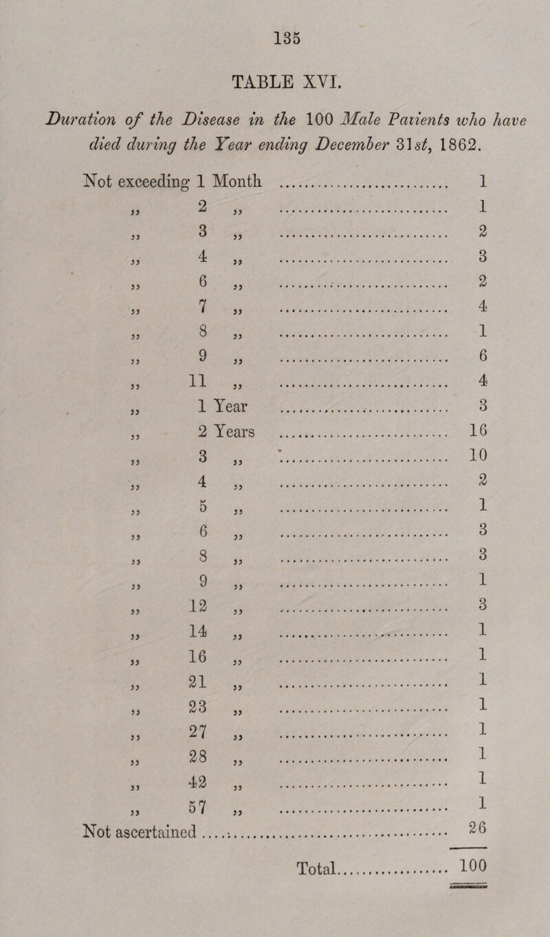 TABLE XYI. Duration of the Disease in the 100 Male Patients who have died during the Year ending December 31 st, 1862. Not exceeding 1 Month 33 2 3 35 35 55 4 „ 55 6 „ 35 7 „ 33 8 „ 33 9 „ 33 11 „ 33 1 Year 33 2 Years 33 CO 33 33 4 33 K 33 O 33 33 6 33 33 GO 33 33 9 33 33 12 33 33 14 33 33 16 33 33 21 33 33 23 33 3 3 27 33 33 28 33 33 42 33 33 57 33 Not ascertained . 1 .. 1 . 2 . 3 .. 2 . 4 . 1 . 6 . 4 . 3 . 16 . 10 . 2 . 1 . 3 . 3 . 1 .. 3 . 1 . 1 . 1 . 1 . 1 . 1 . 1 . 1 . 26