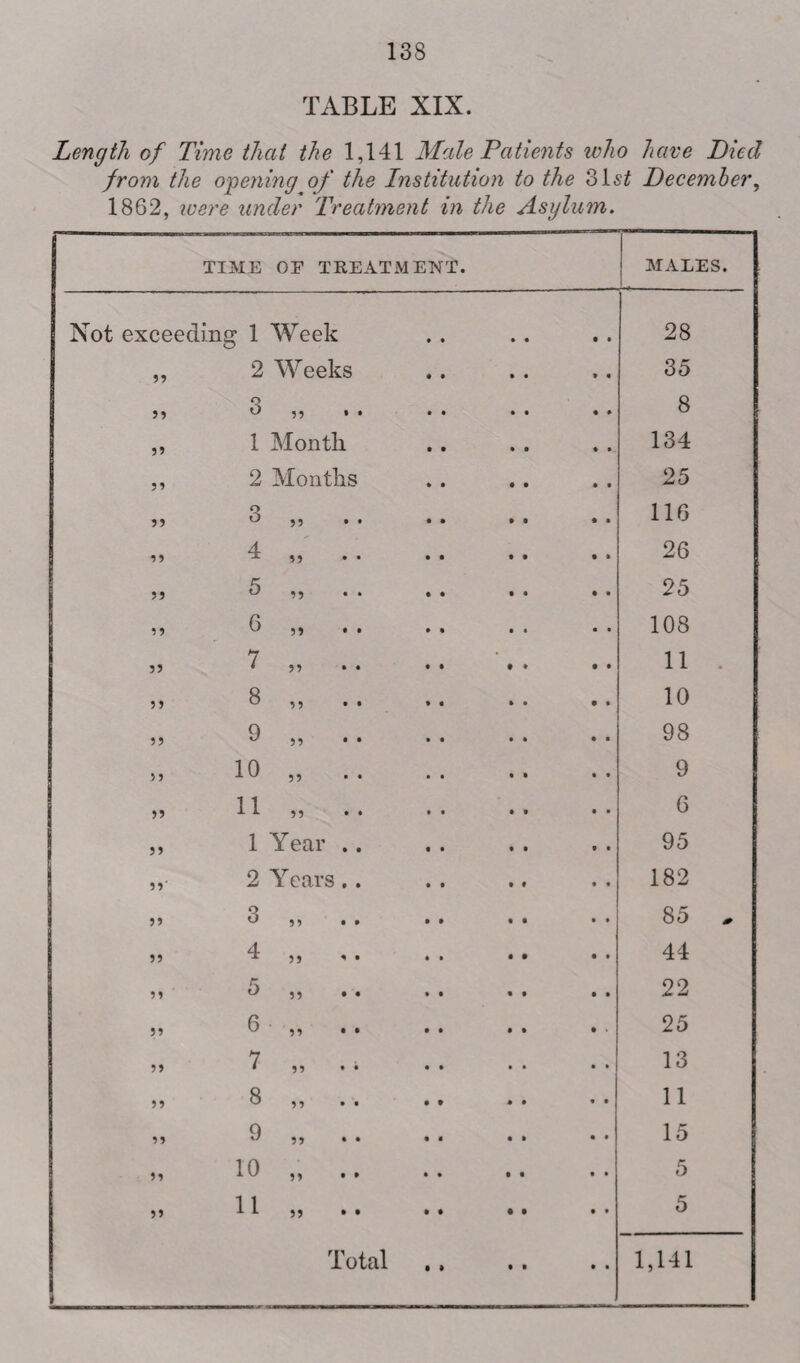 TABLE XIX. Length of Time that the 1,141 Male Patients who have Died from the opening of the Institution to the 81^ December, 1862, were under Treatment in the Asylum. ——-—— TIME OE TREATMENT. MALES. Not exceeding 1 Week 28 55 2 Weeks 35 55 o O ,, 8 55 1 Month. 134 59 2 Months 25 55 3 „ .. 116 ” 4 „ .. 26 55 5 „ .. 25 55 6 „ .. 108 55 7 „ .. • 11 55 8 „ .. 10 55 9 5, .. 98 55 10 „ .. 9 55 11 „ .. 6 55 1 Year .. 95 55' 2 Years.. 182 55 3 „ .. 85 „ 55 4 „ 44 99 5 „ 22 55 3 55 25 59 7 „ . i 13 59 8 55 11 95 9 „ .. 15 59 10 „ .. 5 55 11 „ .. 5