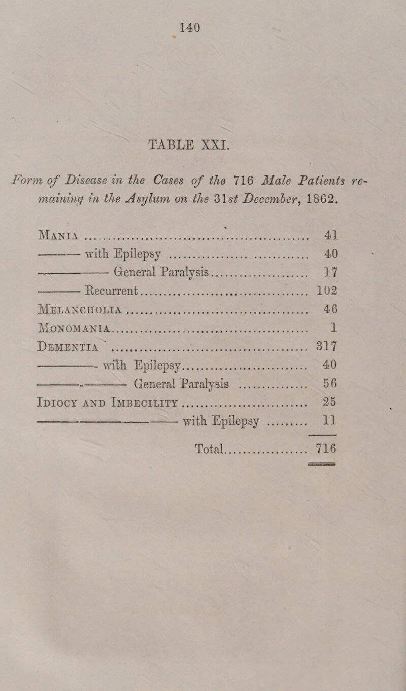 TABLE XXI. Form of Disease in the Cases of the 716 Male Patients re¬ maining in the Asylum on the 31 st December, 1862. Mania. 41 --— with Epilepsy .. 40 -- General Paralysis. 17 —-Ptecurrent. 102 Mel an ch oli a. 46 Monomania. 1 Dementia '. 317 • -- with Epilepsy. 40 -.- General Paralysis . 56 Idiocy and Imbecility. 25 • ---with Epilepsy . 11