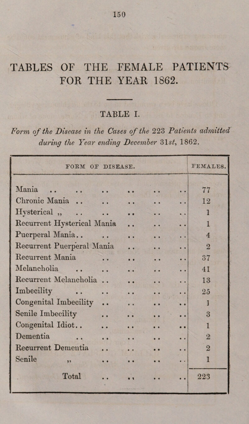 TABLES OF THE FEMALE PATIENTS FOR THE YEAR 1862. TABLE I. Form of the Disease in the Cases of the 223 Patients admitted during the Year ending December 31 st, 1862. FORM OF DISEASE. females. Mania 77 Chronic Mania .. 12 Hysterical ,, . . .. ,. 1 Recurrent Hysterical Mania 1 Puerperal Mania.. 4 Recurrent Puerperal Mania 2 Recurrent Mania 37 Melancholia 41 Recurrent Melancholia .. 13 Imbecility 25 Congenital Imbecility .. 1 Senile Imbecility 3 Congenital Idiot.. 1 Dementia 2 Recurrent Dementia 2 Senile „ 1 Total .. ., 223