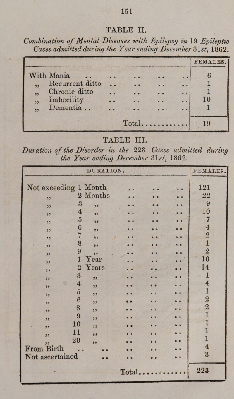 TABLE II. Combination of Mental Diseases with Epilepsy in 19 Epileptic Cases admitted during the Year ending December 31 st, 1862. FEMALES. With Mania 6 ,, Recurrent ditto .. ., 1 ,, Chronic ditto 1 „ Imbecility 10 „ Dementia .. 1 Total. 19 TABLE III. Duration of the Disorder in the 223 Cases admitted during the Year ending December 316^, 1862. DURATION. | FEMALES. Not exceeding 1 Month • • 9 • 121 55 2 Months • • • ■ 22 j? 3 „ • • • • 9 55 4 „ 9 9 • • 10 55 5 „ 9 9 • • 7 55 6 „ 9 • • • 4 55 7 i, 9 9 a • 2 55 3 ,5 9 9 9 9 1 55 9 „ . 9 0 9 0 2 55 1 Year 9 9 • • 10 55 2 Years • • • t 14 55 3 „ • • • 9 1 55 4 „ • • • 9 4 55 5 „ • • • • 1 55 6 „ t t • • 2 55 8 „ • • • 9 2 55 9 5, • • 9 9 1 55 10 „ • • 9 9 1 55 11 „ • • 9 1 1 55 20 „ • • • • 1 From Birth • ♦ • i • 9 • • 4 Not ascertained • • • • 3 • 223