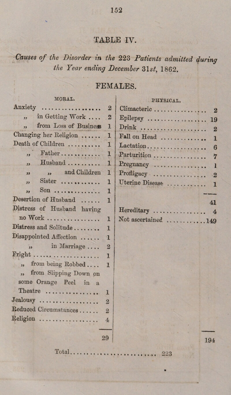 v TABLE IV. Causes of the Disorder in the 223 Patients admitted during the Year ending December 31s£, 1862. FEMALES. MORAL. Anxiety . 2 „ in Getting Work .... 2 „ from Loss of Business 1 Changing her Religion. 1 Death of Children. 1 ,y Father. 1 „ Husband. 1 » „ and Children 1 „ Sister . 1 » Son .. i Desertion of Husband . 1 Distress of Husband having no Work. 1 Distress and Solitude. 1 Disappointed Affection. 1 „ in Marriage .... 2 Fright. 1 „ from being Robbed .... 1 ,, from Slipping Down on some Orange Peel in a Theatre . 1 Jealousy . 2 Reduced Circumstances. 2 Religion . 4 29 PHYSICAL. Climacteric. Epilepsy . « .... 19 Drink. Fall on Head .. .. Lactation.... Parturition. t -A Pregnancy . Profligacy .. Uterine Disease .. 41 Hereditary . Not ascertained ,. 194 223