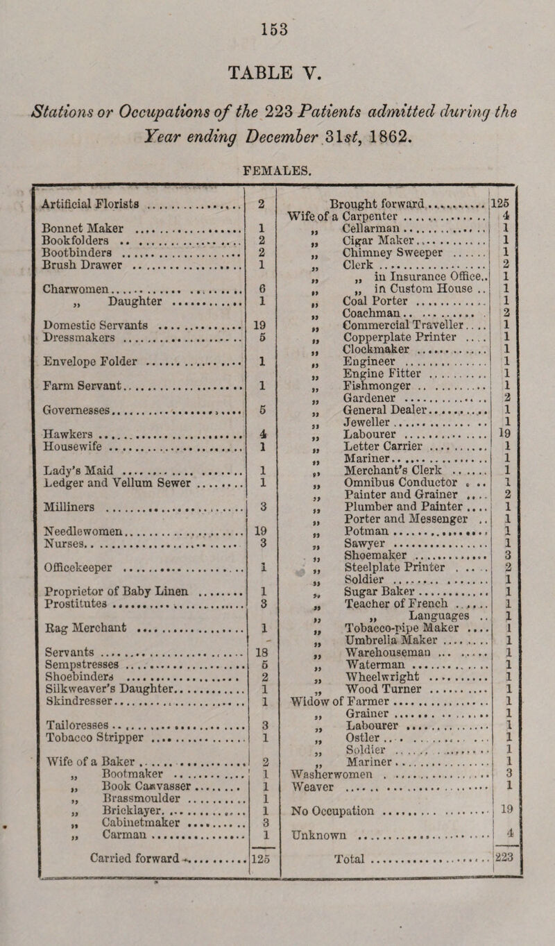 TABLE V. Stations or Occupations of the 223 Patients admitted during the Year ending December 3lst, 1862. FEMALES. Artificial Florists . 2 j Brought forward. 125 Wife of a Carpenter.| i 4 Bonnet Maker . 1 Cellarman.. 1 Bookfolders.. 2 Cigar Maker.... 1 Bootbinders . 2 „ Chimney Sweeper . 1 Brush Drawer . 1 Clerk. 2 „ in Insurance Office,. 1 Charwomen... 6 „ „ in Custom House .. 1 ,, Daughter . 1 ,, Coal Porter . 1 „ Coachman... 2 Domestic Servants . 19 „ Commercial Traveller.... 1 Dressmakers . 5 „ Copperplate Printer .... 1 ,, Clockmaker .. 1 Envelope Folder . 1 ,, Engineer . 1 ” Engine Fitter . 1 Farm Servant. 1 Fishmonger. 1 Gardener . 2 Governesses.. 5 General Dealer.... 1 s> Jeweller. 1 Hawkers. 4 Labourer . 19 Housewife... 1 Letter Carrier . 1 ” Mariner.. .. 1 Lady's Maid .. . 1 Merchant’s Clerk . 1 Ledger and Vellum Sewer. 1 „ Omnibus Conductor „ .. 1 „ Painter and Grainer .... 2 Milliners . 3 „ Plumber and Painter .... 1 „ Porter and Messenger .. 1 Needle women . 19 „ Potman.. 1 Nurses.... 3 Sawver . 1 „ Shoemaker ... 3 Officekeeper .. 1 „ Steelplate Printer . 2 ,, Soldier . I Proprietor of Baby Linen .. 1 , Sugar Baker. 1 Prostitutes..... .. 3 ” Teacher of French ..... 1 „ „ Languages .. 1 Rag Merchant . 1 „ Tobacco-pipe Maker .... 1 - „ Umbrelia Maker. 1 Servants... 18 „ Warehouseman.. 1 Sempstresses . 6 Waterman. 1 Shoebinders .... ..,. 2 Wheelwright .... ...... 1 Silkweaver’s Daughter. 1 Wood Turner . 1 Skindresser... 1 Widow of Farmer. 1 ,, Grainer. 1 Tailoresses .. ,. 3 Lahourer. 1 Tobacco Stripper .. 1 Ostler ... . 1 ” Soldier .. 1 Wife of a Baker. 1 2 Mariner. 1 Bootmaker . 1 Washerwomen . 3 ,, Book Caisvasser__, , . 1 Weaver ... 1 „ Brassmoulder . 1 | ,, Bricklayer. 1 No Occupation .. 19 „ Cabinetmaker . 3 ,, Carman. 1 Unknown .. .. .. 4 Carried forward *. 125 Total.. • 223 1