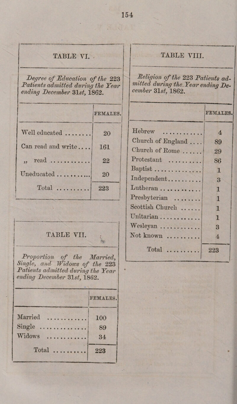 TABLE VI. Degree of Education of the 223 Patients admitted during the Year ending December 31 st, 1862. 1 FEMALES. Well educated ........ 20 Can read and write.... 161 „ read. 22 Uneducated. 20 Total . 223 TABLE VII. . m Proportion of the Married, Single, and Widows of the 223 Patients admitted during the Year ending December 31s£, 1.862. FEMALES. Married . 100 Single . 89 Widows . 34 Total . 223 TABLE VIII. Religion of the 223 Patients ad¬ mitted during the. Year ending De¬ cember 31 st, 1862. FEMALES. Hebrew . 4 Church of England .. .. 89 Church of Borne .. . 29 Protestant . 86 Baptist. 1 Independent. 3 Lutheran. 1 Presbyterian . 1 Scottish Church . 1 Unitarian. 1 Wesleyan. 3 Hot known . 4