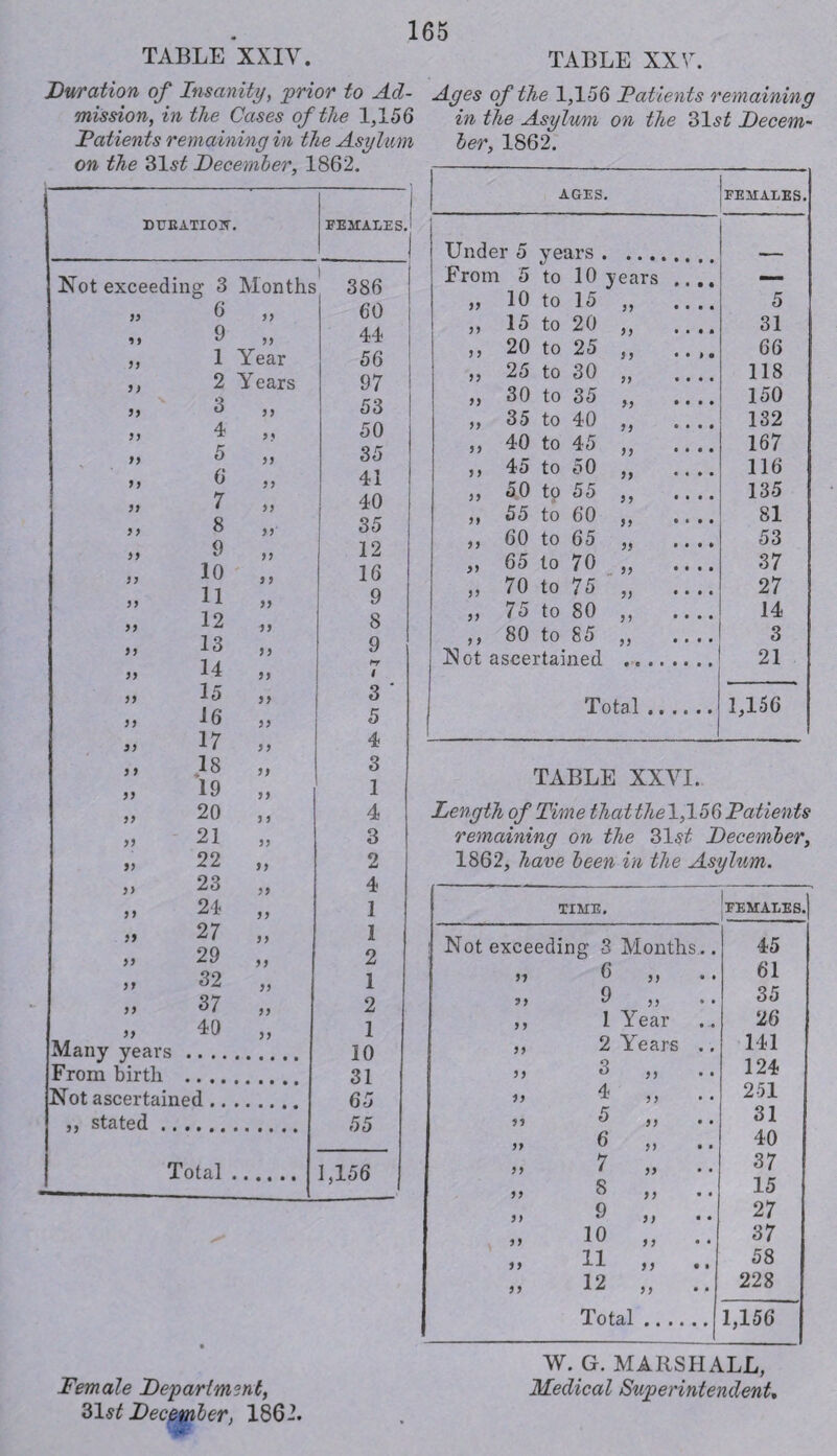 TABLE XXIV. Duration of Insanity, prior to Ad¬ mission, in the Cases of the 1,156 Patients remaining in the Asylum on the 31.s£ December, 1862. - DUBATI01T. 1 FEMALES.! 1 Not exceeding 3 Months 386 11 6 99 60 99 9 99 44 >> 1 Year 56 )> 2 Years 97 >> 3 99 53 99 4 9} 50 » 5 99 35 6 99 41 99 7 99 40 9 9 8 99 35 99 9 99 12 99 10 9 9 16 99 11 99 9 99 12 99 8 99 13 99 9 99 14 9 9 f-r / 99 15 99 3 ' 99 16 99 5 99 17 9 9 4 9 9 18 99 3 99 19 99 1 99 20 9 9 4 >5 21 99 3 99 22 »> 2 )> 23 99 4 99 24 99 1 » 27 99 1 99 29 99 2 99 32 99 1 99 37 99 2 >) 40 99 1 Many year 3 .... 10 From birth 31 Not ascertained .. 65 ,, stated 55 Total 1,156 Female Department, 31st December, 1862. TABLE XXV. Ages of the 1,156 Patients remaining in the Asylum on the 31st Decem¬ ber, 1862. AGES. FEMALES. Under 5 years. From 5 to 10 years , __ „ 10 to 15 ,, .. .. 5 ,, 15 to 20 ,, .. .. 31 ,, 20 to 25 ,, .... 66 ,, 25 to 30 ,, .... 118 „ 30 to 35 „ .... 150 ,, 35 to 40 ,, .... 132 ,, 40 to 45 ,, .... 167 ,, 45 to 50 ,, .... 116 ,, 50 tp 55 ,, .. .. 135 „ 55 to 60 ,, .... 81 ,, 60 to 65 „ .... 53 „ 65 to 70 „ .. .. 37 ,, 70 to 75 „ .... 27 ,, 75 to 80 ,, .... 14 ,, 80 to 85 ,, .... 3 Not ascertained . 21 j Total. 1,156 TABLE XXVI. Length of Time thatthe 1,156 Patients remaining on the 31$^ December, 1862, have been in the Asylum. TIME. FEMALES. 1 Not exceeding 3 Months.. 45 n 6 11 • • 61 99 9 19 ♦ • 35 9 9 1 Year 26 99 2 Years .. 141 99 3 19 • • 124 19 4 11 • • 251 11 5 11 31 91 6 11 • • 40 99 7 11 37 99 8 11 15 19 9 19 • • 27 >> 10 11 • • 37 19 11 11 • • 58 19 12 11 • • 228 Total . 1,156 W. G. MARSHALL, Medical Superintendent,