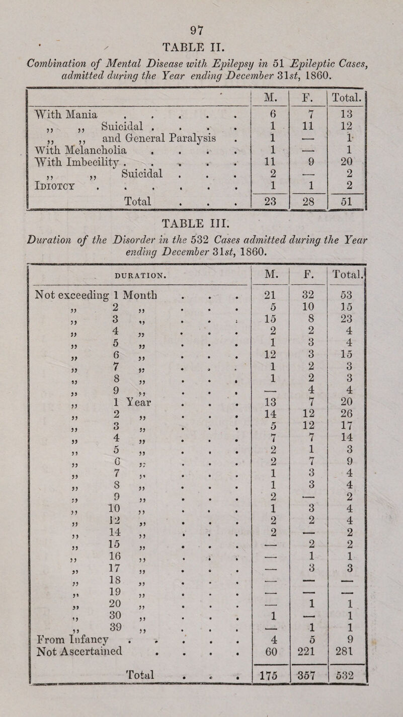 TABLE II. Combination of Mental Disease with Epilepsy in 51 Epileptic Cases, admitted during the Year ending December 31s£, 1860. M. F. Total. | With Mania ..... 6 7 13 ,, ,, Suicidal .... 1 11 12 I „ ,, and General Paralysis 1 •—• 1- With Melancholia .... 1 — 1 With Imbecility ...... 11 9 20 ,, Suicidal 2 •-- 2 Idiotcy. 1 1 2 Total 23 28 51 TABLE III. Duration of the Disorder in the 532 Cases admitted during the Year ending December ?>\st, 1860. DURATION. M. F. Total. Not exceedin s: 1 Month 21 32 53 >} 2 5 10 15 33 3 15 8 23 33 4 2 2 4 33 5 33 1 3 4 33 6 33 12 3 15 33 7 S3 1 2 3 33 8 33 1 2 3 33 9 M .— 4 4 V 1 Year 13 7 20 2 14 12 26 3 5 12 17 33 4 33 7 7 14 33 5 33 2 1 3 33 6 3? 2 7 9 33 7 3» 1 3 4 33 8 33 1 3 4 33 9 33 2 — 2 B ^ ? 10 33 1 3 4 33 12 33 2 2 4 33 14 33 2 — 2 33 15 33 — 2 2 33 16 33 — 1 1 >3 17 S3 — 3 3 33 18 3? — — — 3* 19 33 •— —- — 20 33 — 1 1 '3 30 33 1 —• 1 33 39 33 .— 1 1 I From Infancy • # 4 5 9 Not Ascertained • • • 60 221 281 • 4) •