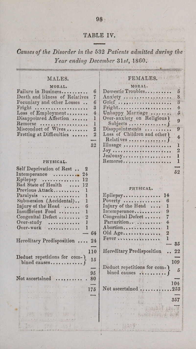TABLE IV. Causes of the Disorder in the 532 Patients admitted during the Year ending December 31s^, I860. MALES. MORAL. Failure in Busine;s. 6 Death and illness of Relatives 7 Pecuniary and other Losses .. 6 Fright .... 3 Loss of Employment. 4 . Disappointed Affection . 1 Remorse . 1 Misconduct of Wives. 2 Fretting at Difficulties . 2 32 PHYSICAL. Self Deprivation of Rest ,. 2 Intemperance .. 24 Epilepsy .. 12 Bad State of Health .... 12 Previous Attack. 1 Paralysis . 1 Submersion (Accidental).. 1 Injury of the Head . 6 Insufficient Food . 1 Congenital Defect. 2 Over-study ... ] Over-work .. i _ 64 Hereditary Predisposition . a • • 1 1 110 Deduct repetitions for com- ■\ ]5 bined causes...... • 1 15 95 Not ascertained . . . 80 175 FEMALES. MORAL. Domestic Troubles ... 5 Anxiety. 8 Grief .. 3 Fright. 4 Unhappy Marriage ........ 5 Over-anxiety on Religious) „ Subjects.j Disappointments .. 9 Loss of Children and other) . Relatives 4 Illusage .. 1 Joy ...................... 2 Jealousy. 1 Remorse.. 1 52 PHYSICAL. ■ Epilepsy. 34 Poverty . 6 Injury of the Head .... 1 Intemperance.......... 9 Congenital Defect. 7 Parturition.. . 4 Abortion... 1 Old Age.. 2 Fever ..... 1 Hereditary Predisposition .. 35 22 109 Deduct repetitions for com- ^ bined causes 104 Not ascertained.253 357 -i*-'' wi L ' k i y ' S' ' - J | ^ ‘