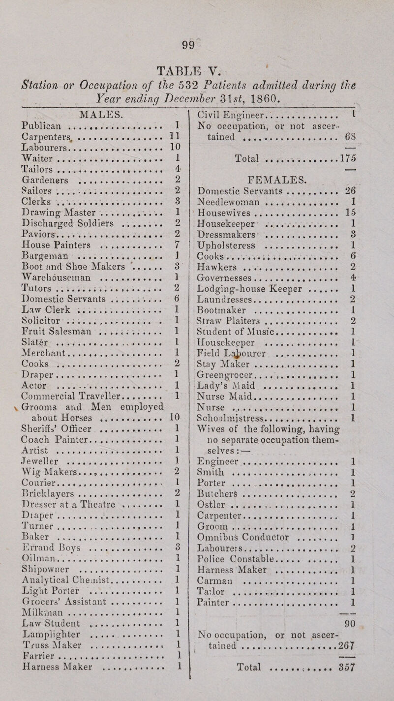 TABLE V. Station or Occupation of the 532 Patients admitted during the Year ending December 31 st, 1860. MALES. Publican . 1 Carpenters,... 11 Labourers. 10 Waiter... 1 Tailors. 4 Gardeners . 2 Sailors .. 2 Clerks ..-. 3 Drawing Master. 1 Discharged Soldiers . 2 Paviors... 2 House Painters . 7 Bargeman .. 1 Boot and Shoe Makers ’. 3 Warehouseman . 1 Tutors .. 2 Domestic Servants.. 6 Law Clerk .. 1 Solicitor .. 1 Fruit Salesman .. 1 Slater . 1 Merchant. 1 Cooks . 2 Draper. 1 Actor . 1 Commercial Traveller. 1 v Grooms and Men employed about Horses . 10 Sheriffs’ Officer .. 1 Coach Painter. 1 Artist . 1 Jeweller . 1 Wig Makers...». 2 Courier... 1 Bricklayers. 2 Dresser at a Theatre ... 1 Diaper. 1 Turner. 1 Baker . 1 Errand Boys . 3 Oilman. 1 Shipowner . 1 Analytical Chemist. 1 Light Porter .. 1 Grocers’ Assistant. 1 Milkman. 1 Law Student .. 1 Lamplighter . 1 Truss Maker . 1 Farrier. 1 Harness Maker . 1 Civil Engineer. I No occupation, or not ascer¬ tained . 68 Total...175 FEMALES. Domestic Servants. 26 Needlewoman... 1 Housewives. 15 Housekeeper .. 1 Dressmakers . 3 Upholsteress . 1 Cooks. 6 Hawkers . 2 Governesses. 4 Lodging-house Keeper . 1 Laundresses. 2 Bootmaker . 1 Straw Plaiters .. 2 Student of Music. 1 Housekeeper . 1 Field Labourer . 1 Stay Maker. 1 Greengrocer. 1 Lady’s Maid ... 1 Nurse Maid. 1 Nurse . 1 Schoolmistress. 1. Wives of the following, having no separate occupation them¬ selves :—• Engineer. 1 Smith . 1 Porter .. 1 Butchers. 2 Ostler... 1 Carpenter..... 1 Groom. 1 Omnibus Conductor . 1 Laboureis. 2 Police Constable. 1 Harness Maker . 1 Carman . 1 Tailor . 1 Painter. 1 90 No occupation, or not ascer¬ tained .267 S Total . 357
