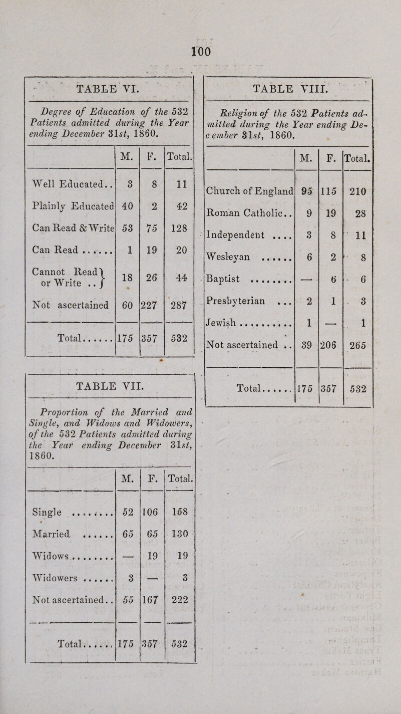 TABLE VI. Degree of Education of the 532 Patients admitted durin g the Year ending December 31si, 1860. M. F. Total. Well Educated.. 3 8 11 Plainly Educated 40 2 42 Can Read & Write 53 75 128 Can Read. 1 19 20 Cannot Read! or Write .. / 18 26 44 Not ascertained 60 227 287 Total. 175 357 532 Proportion of the Married and Single, and Widows and Widowers, of the 532 Patients admitted during the Year ending December 31.s£, 1860. M. F. Total. Single .... i. .. 52 106 158 Married . 65 65 130 Widows. 19 19 Widowers. 3 3 Not ascertained.. 55 167 222 Total. 175 357 532 TABLE Till. Religion of the 532 Patients ad¬ mitted during the Year ending De- c ember 31 1860. M. F. Total. Church of England 95 115 210 Roman Catholic.. 9 19 28 Independent .... 3 8 11 Wesleyan . 6 2 8 Baptist . — 6 6 Presbyterian 2 1 3 Jewish .. 1 1 Not ascertained .. 39 206 265