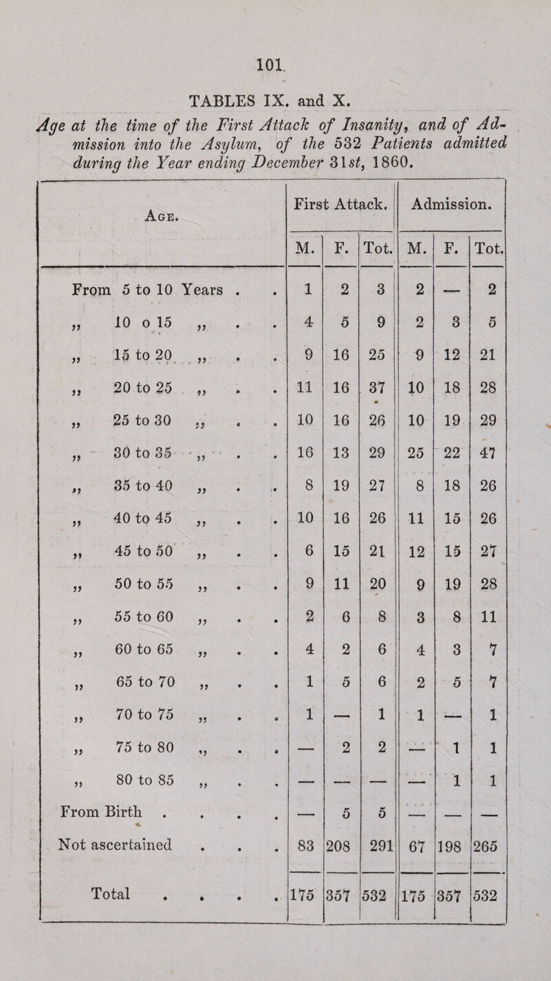 TABLES IX. and X. Age at the time of the First Attach of Insanity, and of Ad¬ mission into the Asylum, of the 532 Patients admitted during the Year ending December 31s£, 1860. Age. First Attack, i Admission. M. F. Tot. M. F. Tot. From 5 to 10 Years . 1 2 3 2 — 2 10 o 15 >> 4 5 9 2 3 5 a 15 to 20 . • 9 16 25 9 12 21 j> 20 to 25 , 11 16 37 10 18 28 25 to 30 li * 10 16 26 10 19 29 >j 30 to 35 55 • 16 13 29 25 22 47 >5 35 to 40 55 • i* 8 19 27 8 18 26 55 40 to 45 55 10 16 26 11 15 26 55 45 to 50 55 6 15 21 12 15 27 55 50 to 55 55 « 9 11 20 9 19 28 55 55 to 60 55 * 2 6 8 3 8 11 55 60 to 65 55 • 4 2 6 4 3 7 55 65 to 70 55 • 1 5 6 2 5 7 55 70 to 75 55 * 1 — 1 1 — 1 55 75 to 80 ’5 • 0 — 2 2 —-' 1 1 55 80 to 85 99 — — — — 1 1 From Birth • • — 5 5 — — — Not ascertained • • 83 208 291 67 198 265 • • 175