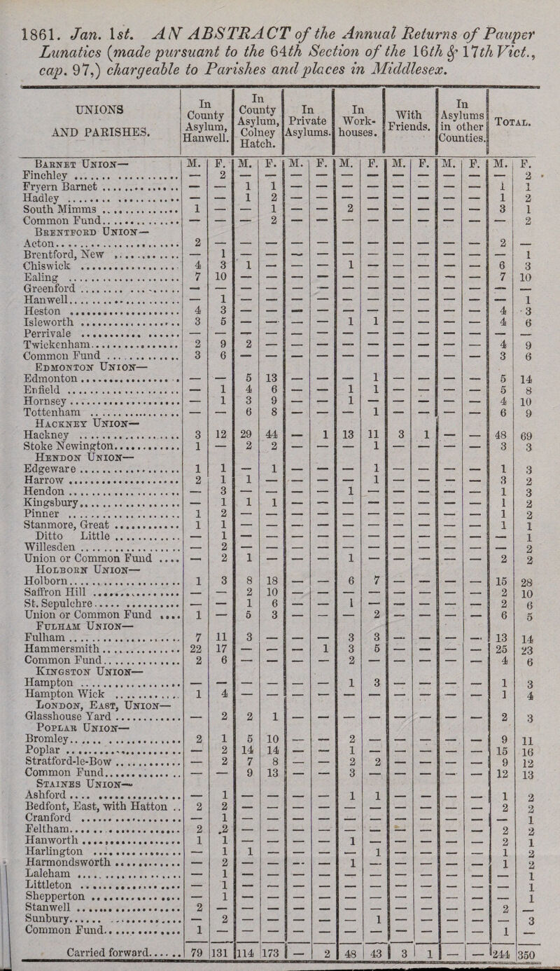 1861. Jan. Is/. AN ABSTRACT of the Annual Returns of Pauper Lunatics (made pursuant to the 64th Section of the 16/A Sf 17/A Viet., cap. 97,) chargeable to Parishes and places in Middlesex. UNIONS AND PARISHES. In County Asylum, Hanwell. In County Asylum, Colney Hatch. In Private Asylums. In Work- houses. With Friends. In Asylums! in other Counties. Total. Barnet Union— M. F. M. F. i M. F. M. F. M. F. M. F. | M. F. 2 Fryern Barnet. — 1 1 | i A Hadley . — — 1 2 i 2 South Mimms .. 1 — — 1 — — 2 — — — — — 3 1 Common Fund. — — — 2 — — — — — — — — -— 2 Brentford Union-— \ /-x-t-r\ri 2 2 1 Chiswick ... 4 3 1 — .- — 1 — — — — MM 6 I 3 Ealing . 7 10 7 10 1 1 3 Heston ... 4 3 4 Isleworth .. 3 5 — — — — 1 1 — — 4 6 Pfirnv&lB ••••••••••• •••••• — — — — — — — — “ -- — — Twickenham..... 2 9 2 — — — —- — — — — 4 9 3 6 6 Edmonton Union— Edmonton. . — — 5 13 — — — 1 — — — — 5 14 Enfield . — 1 4 6 — — 1 1 — ■— — — 5 8 Hornsey .. — 1 3 9 — — 1 — — — — — 4 10 Tottenham . — — 6 8 — •- — 1 — — — — 6 9 Hackney Union— Hackney . 3 12 29 44 1 13 11 3 1 — — 48 69 Stoke Newington. 1 — 2 2 — — — 1 — — — — 3 3 Hendon Union— Edgeware. 1 1 — 1 — — — 1 — — — — 1 3 Harrow. 2 1 1 — -- — -- 1 — — — — 3 2 Hendon . -- 3 — — — — 1 — -- — 1 3 1 1 j 2 2 Pinner . 1 2 1 1 1 1 Ditto Little. 1 — ,_ .- _ -, __ - - - 1 1 2 2 2 Union or Common Fund .... 2 1 _ __ 1 -- _ -, _ _ 2 Holborn Union— Holborn. 1 3 8 18 — — 6 7 — — — — 15 28 Saffron Hill . — — 2 10 — 2 10 St. Sepulchre... — — 1 6 — — l — .— — — — 2 6 Union or Common Fund .... 1 — 5 3 — — — 2 — — — — 6 5 Fulham Union— Fulham. 7 11 3 — _ — 3 3 — -- — -- 13 14 Hammersmith. 22 17 — -- — 1 3 5 —. — — — 25 23 Common Fund. 2 6 — — — — 2 — — _ — MM 4 6 Kingston Union— Hampton . — — — — — — 1 3 — — — — 1 3 Hampton Wick .. 1 4 — _ _ — — — — — — — 1 4 London, East, Union— 2 2 i 2 Poplar Union— o Bromley.. .. 2 1 5 10 — — 2 — — — — — 9 11 Poplar... — 2 14 14 — — 1 — —. — — — 15 16 Stratford-le-Bow. — 2 7 8 — — 2 2 _ — — MM 9 12 Common Fund.. — — 9 13 — 3 — — — —-• — 12 13 Staines Union— Ashford.. — 1 -- — — — 1 1 — — _ „ — 1 2 Bedfont, East, with Hatton . 2 2 2 2 Cranford . 1 Feltham... 2 .2 _ _ ■ _ _ MM -—. ._ - 2 1 2 Hanworth.. 1 1 — -- — — 1 MM —. — _ -■ - - 2 i Harlington . — 1 1 — — — .- 1 — — -— _ i 2 Harmondsworth. — 2 — — — - — 1 — — — MM ■ - i 2 Lniphjim , 1 Littleton ... — 1 r— __ - , ■ ■ - - _ ■ — I 1 Shp/nr»prt,rvn ... i Stanwpll . . 2 o I Sunbury..... 2 — _ _ , _ 1 — - - - 3 Common Fund... 1 — — — — — — — j — — — l Carried forward. 79 131 114 173 — 2 48 43 1 3 1 1 — — ^244 350