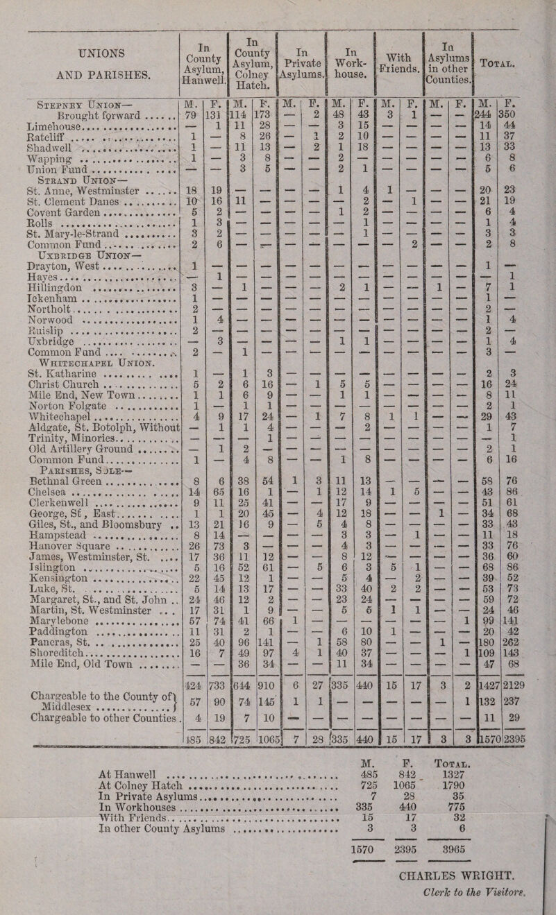 UNIONS AND PARISHES. In County Asylum, Han well. In County Asylum, Colney Hatch. In Private Asylums. In Work- | house. 1 With Friends. In Asylums in other Counties. Total. Stepney Union— Brought forward. M. 79 F. 131 M. 114 F. 173 M. F. 2 M. 48 F. 43 M. 3 F. 1 M. F. M. 244 F. 350 Limehouse.. .. 1 11 28 _ _ 3 15 _ - T 14 44 Ratcliff... 1 8 26 —— 1 2 10 ___ __ __ — 11 37 1 _ 11 13 - 2 1 18 . _ . 13 33 Wapping ... Union Fund ..... 1 — 3 3 8 5 — 2 2 1 — — — — 6 5 8 6 Strand Union— St. Anne, Westminster. Rt (dement Danes. 18 10 19 16 11 — — 1 4 2 1 1 — — 20 21 23 19 On vent Garden .. 5 2 - - _ 1 2 — - ___ 6 4 Rolls . 1 3 ■ ■ - _ - __ 1 - -- - - 1 4 St. Mary-le-Strand. 3 2 _ , . .. ___ - 1 _ . , 3 3 Common Fund. 2 6 i.. _ —— i ___ . 2 ■ — _ 2 8 Uxbridge Union— 1 1 FT a,ves. 1 _ ___ _ _____ . — — I _____ ___ 1 Hillinfdon . 3 1 _ _ _ 2 1 _ 1 _ 7 1 Tekenham..... 1 __ _ -- I - . _ -_ E — 1 9 9 Norwood .. 1 4 _ l _ , . ... _ __ 1 4 Ruislip .... ... 2 __ i- ._ - . - - | - ___ 2 Uxbridge . 3 _____ . , - 1 1 _ ,- 1 __ _ 1 4 Common Fund.- 2 1 _ ,_ ■ _____ -. - { r. - _____ 3 Whitechapel Union. St. Katharine . Christ Church ... 1 5 2 1 6 3 16 — 1 5 5 — — — — 2 16 3 24 Mile End, New Town Norton Folgate . 1 1 1 6 1 9 1 — 1 1 — — ! — — 8 2 11 1 Whitechapel. 4 9 17 24 . 1 7 8 1 1 29 43 Aldgate, St. Botolph, Without 1 1 4 — 2 — — 1 7 Old Artillery Ground. Common Fund. 1 1 2 4 8 — — 1 8 — — — — 2 6 1 16 Parishes, Sjle--~ Bethnal Green. 8 6 38 54 1 3 11 13 58 76 Chelsea... . 14 65 16 1 _ 1 12 14 1 5 - - . 43 86 Clerkenwell . 9 ii 25 41 _ 17 9 _ _ 51 61 George, St, East. 1 i 20 45 — 4 12 18 .- - - 1 _ 34 68 Giles, St., and Bloomsbury .. Hampstead . 13 8 21 14 16 9 — 5 4 3 8 3 — 1 — 33 11 43 18 Hanover Square. 26 73 3 _ — 4 3 - - __ __ 33 76 James, Westminster, St. Islington . .. 17 5 36 16 11 52 12 61 — 5 8 6 12 3 5 1 — — 36 68 60 86 Kensington.. 22 45 12 1 5 4 2 — - - 39 52 Luke, St. 5 14 13 17 ___ , 33 40 2 2 _ - . 53 73 Margaret, St., and St. John .. Martin, St. Westminster .. . Marylebone . 24 17 57 46 31 74 12 1 41 2 9 66 1 23 5 24 5 1 1 — 1 59 24 99 72 46 141 Paddington ... 11 31 2 1 . 6 10 1 . . 20 42 Pancras, St. .. . 25 40 96 141 _ 1 58 80 1 _ - 1 - 180 262 Shoreditch. 16 7 49 97 4 1 40 37 _ 1 109 143 Mile End, Old Town . 36 34 11 34 _.. ,_ 47 68 6 Chargeable to the County of) Middlesex...} Chargeable to other Counties 424 57 4 733 90 19 644 74 7 910 145 10 6 1 27 1 335 440 15 17 3 2 1 1427 132 11 2129 237 29 185 842 725 1065 | 7 28 [335 440 15 17 3 3 157C >2395 At Hanwell . At Colney Hatch. In Private Asylums... In Workhouses.. M. . 725 F. 842 1065 ' 28 440 Total. 1327 1790 35 775 With Friends... .. 15 17 32 In other County Asylums . 3 6 1570 2395 3965 CHARLES WRIGHT. Cleric to the Visitors,