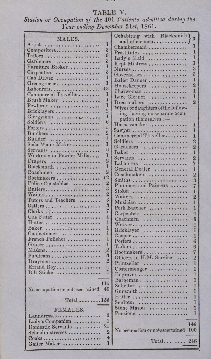 TABLE Y. Station or Occupation of the 401 Patients admitted during the Year ending December 31s£, 1861. MALES. Artist . Compositors......... Tailors.. Gardeners ... . Furniture Broker. Carpenters .. .. . Cab Driver . Greengrocer.. Labourers. Commercial Traveller. Brush Maker . Pewterer .., .. Bricklayers ... • • • • o o • o Clergyman Soldiers .... Porters... Butchers.. Builder .. Soda Water Maker ........ Servants .... Workman in Powder Mills.. Drapers .... Blacksmith .. Coachmen .... Bootmakers .. Police Constables ........ Butlers.. Waiters....... Tutors and Teachers .. Ostlers. .. | Clerks.. Gas Fitter .. Hatter.. .. Baker .. Confectioner .. French Polisher... Grocer. Masons.. ...... Publicans. Draymen.. Errand Boy. Bill Sticker. 1 3 9 3 1 3 1 1 13 1 1 1 2 1 6 5 2 1 1 6 1 2 1 2 12 2 3 2 3 3 7 1 1 1 1 1 1 2 3 2 1 1 Cohabiting with Blacksmith! and other men.../ Chambermaid .. 1 Prostitute. .. 1 Lady’s Maid . 1 Kept Mistress. 1 Nurses. 3 Governesses. 3 Ballet Dancer. 1 Housekeepers... 2 Charwoman.. 1 Lace Cleaner ... 1 Dressmakers . 2 Wives or daughters ofthe follow¬ ing, having no separate occu¬ pation themselves: — Harnessmaker. 1 Sawyer. 1 Commercial Traveller... 1 Soldiers . 2 Gardeners . 2 Baker . 1 Servants .. 2 Labourers . 7 General Dealer .. 1 Coachmakers . 2 Smiths.*. 3 Plumbers and Painters . 7 Stoker ... 1 Waiters . ... 2 Musician... 1 Pork Butcher . 1 Carpenters . 4 Coachmen .. 8 Weaver. 1 Bricklayer . 1 Cooper. 1 Porters. 6 Tailors. 6 Bootmakers. 7 115 40 No occupation or not ascertained Total........ 155 FEMALES. Laundresses.. Lady’s Companion .... Domestic Servants .... Schoolmistresses ...... Cooks... Gaiter Maker. 3 1 25 2 4 1 Officers in H.M. Service Printseller . Costermonger. Engraver. Bargeman... Solicitor .... . Gunsmith. H atter .. Sculptor .. Stone Mason . Pensioner.. 146 No occupation or not ascertained 100 Total.246