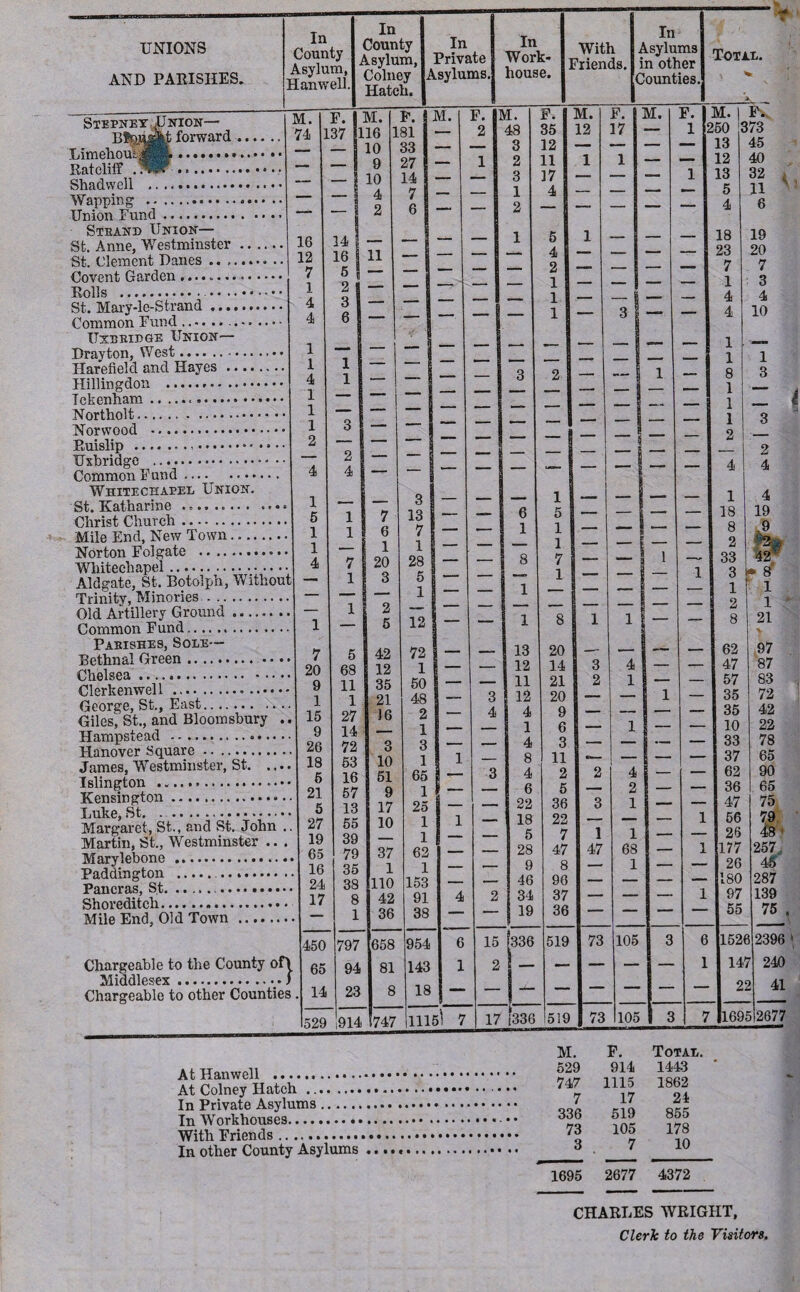 UNIONS AND PARISHES. In County Asylum, Hanwell. In County Asylum, Colney Hatch. In Private Asylums, In Work- house. With Friends. In Asylums in other Counties, Total. Stepney Union— M. Bftmakt forward. 74 Limehoul; Ratcliff . Shadwell . Wapping .. Union Fund.. . Steand Union— St. Anne, Westminster .. St. Clement Danes .. .... Covent Garden ... Rolls .. St. Mary-le-Strand. Common Fund. ... Uxbridge Union— Drayton, West. Harefield and Hayes .... Hillingdon . Tckenham.<. Northolt.. Norwood . Ruislip... Uxbridge ... Common Fund. Whitechapel Union. St. Katharine ......... Christ Church. Mile End, New Town.... Norton Folgate . Whitechapel .. Aldgate, St. Botolph, Without Trinity, Minories.. .. Old Artillery Ground Common Fund. Pabishes, Sole— Bethnal Green. Chelsea. Clerkenwell ... George, St., East. Giles, St., and Bloomsbury .. Hampstead ... Hanover Square. James, Westminster, St. Islington ... • • • Kensington. Luke, St. . . Margaret, St,., and St. John .. Martin, St., Westminster .. . Marylebone . Paddington .. Pancras, St. Shoreditch. Mile End, Old Town . F. 137 16 12 7 1 4 4 1 1 4 1 1 1 2 Chargeable to the County of\ Middlesex.<•) Chargeable to other Counties 7 20 9 1 15 9 26 18 6 21 5 27 19 65 16 24 17 M. 5116 10 9 10 — 2 14 16 5 2 3 6 450 65 14 5 68 11 1 27 14 72 53 16 57 13 55 39 79 35 38 8 1 F. 181 33 27 14 7 6 11 | M. 797 94 23 529 1914 7 6 1 20 3 2 5 42 12 35 21 ]6 3 10 61 9 17 10 37 1 110 42 36 3 13 7 1 28 5 1 12 72 1 50 48 2 1 3 1 65 1 25 1 1 62 1 153 91 38 658 81 8 747 954 143 18 1115! F. 11 VI. F. M. F. M. F. M. 1 !\ 2 I 48 35 12 17 _ 1 >50 3 73 3 12 — — — — 13 45 1 2 11 1 1 — — 12 40 3 17 —« — — 1 13 32 4 11 _ 1 4 — — — — 5 — 2 — — — — — 4 6 1 5 1 - - _ _ 18 19 — 4 — — — — 23 20 _ 2 — — — — 7 7 - —— _ 1 — — — — 1 3 ,- . - 1 — - I — — 4 4 — — 1 — 3 I — — 4 10 t-— „_- __ I — — 1 — ~ 1 — *_ _ - I — — I — — 1 1 — 3 2 I — — 1 1 — 8 3 — _ I — — i — — 1 —s — —i — — 1 ... — I — — ij — — 1 3 2 — _ — — — — i — — — 2 — — —- — ■— “ — 4 4 1 _ _ . ■ - 1 4 _ 6 5 — ! — — 18 19 ____ 1 1 , ... —. — 8 .9 — 8 1 7 _ - It — 2 33 42 — —> 1 — — — 1 3 • 8 _ 1 r - — — — — 1 1 — , - — — i - — 2 1 — 1 8 1 i | — — 8 21 v _ 13 20 _- 62 97 _ 12 14 3 4 — — 47 87 __ 11 21 2 1 — — 57 S3 3 12 20 -- — l — 35 72 4 4 9 — — — — 35 42 . _ 1 6 — 1 — — 10 22 - _ 4 3 — — — — 33 78 L — 8 11 — — — 37 65 - 3 4 2 2 4 i — — 62 90 6 5 — 2 — — 36 65 _, 22 36 3 1 — — 47 75 — 18 22 — — — 1 56 79 48 ' 5 7 1 1 — — 26 _ - 28 47 47 68 — 1 177 257. _ , 9 8 — 1 — — 26 45 _ __ 46 96 — — — — 180 287 1 2 34 37 — — — 1 97 139 - — 19 36 — — — — 55 75 5 15 [336 519 73 105 3 6 152t 2396 1 2 — — — — — 1 14' 1 240 - — — — — — — — 21 > 41 7 17 336 519 73 105 3 7 169. 5 2677 At Hanwell . At Colney Hatch . In Private Asylums. In Workhouses. With Friends. In other County Asylums M. 529 747 7 336 73 3 F. 914 1115 17 519 105 7 Total. 1443 1862 24 855 178 10 1695 2677 4372 CHARLES WRIGHT, Clerk to the Visitors.