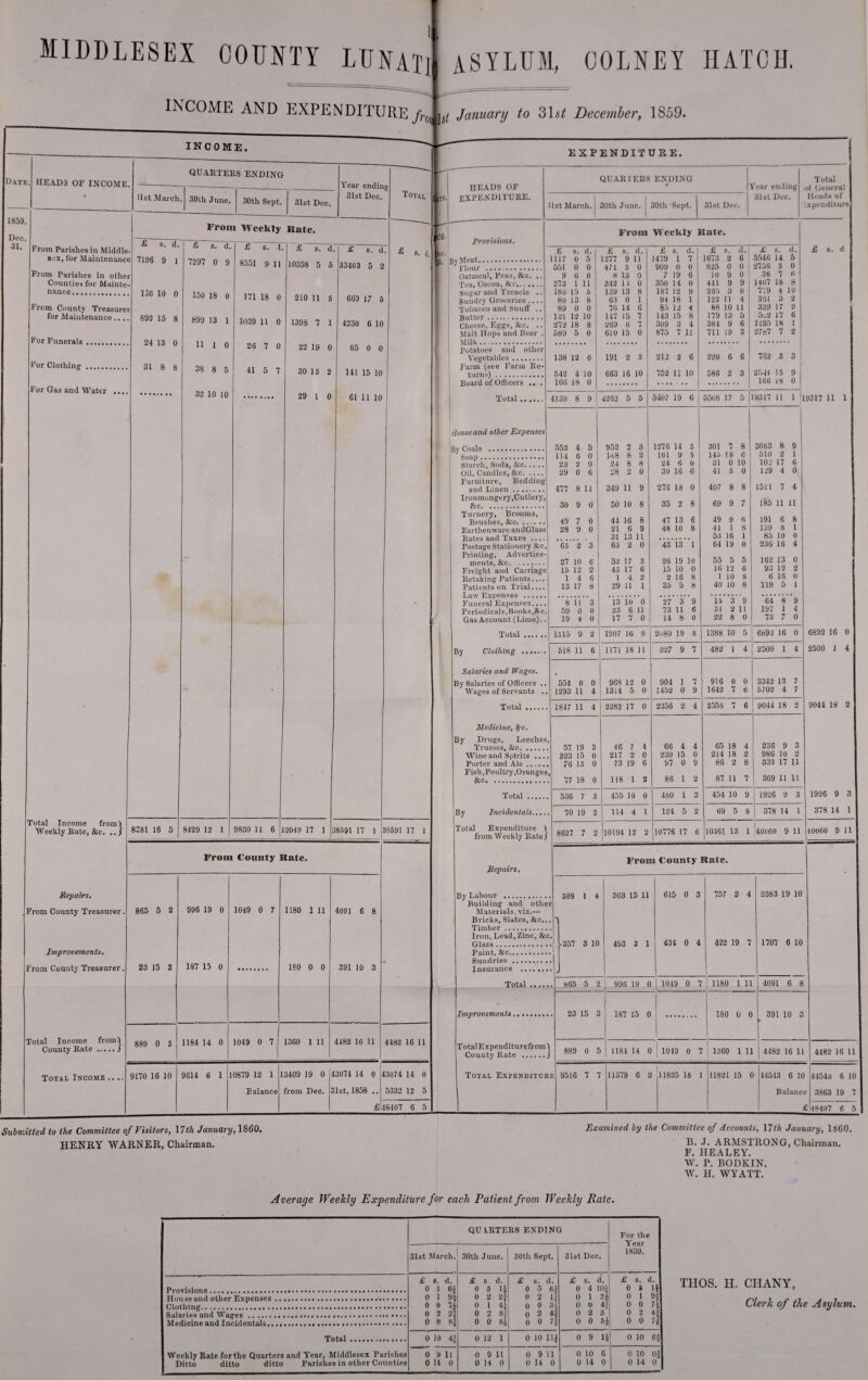 MIDDLESEX COUNTY LUNATjj ASYLUM, COLNEY HATCH. INCOME AND EXPENDITURE fr0ll L> January to 31j£ December, 1859. Dec. 31. From Parishes in Middle¬ sex, for Maintenance From Parishes in other Counties for Mainte¬ nance. From County Treasurer for Maintenance.... For Funerals. For Clothing- . For Gas and Water .... From Weekly Kate. £ s. d. £ s. d. £ s. d. £ s. .1. 7196 9 1 7297 0 9 8551 9 1I 136 10 0 150 18 0 171 18 0 892 15 8 899 13 1 1039 11 0 24 13 0 11 1 0 26 7 0 31 8 8 38 8 5 41 5 7 32 10 10 Total Income from! Weekly Kate, &c. ..J Repairs. From County Treasurer. Improvements. From County Treasurer Total Income from! County Kate ...../ Total Income . 8281 16 5 8429 12 1 9830 11 6 12049 17 1 210 11 5 1398 7 1 22 19 0 30 13 2 29 1 0 £ 8. d. 33403 5 2 669 17 5 4230 6 10 85 0 0 141 15 10 61 11 10 38591 17 1 38591 17 1 From County Rate. 865 5 2 23 15 3 889 0 5 996 19 0 187 15 0 1049 0 7 1184 14 0 1180 1 11 180 0 0 1049 0 7 1360 1 11 4091 6 8 391 10 3 4482 16 11 4482 16 11 9170 16 10 9614 6 1 10879 12 1 Ealance 13409 19 0 from Dec. 43074 14 0 31st, 1858 .. 43074 14 0 5332 12 5 48407 6 5 EXPENDITURE. HEADS OF EXPENDITURE. Provisions. By Meat. Flour . Oatmeal, Peas, &c. Tea, Cocoa, . . Sugar and Treacle Sundry Groceries .... Tobacco and Snuff . Butter. Cheese, Eggs, &c. . Malt Hops and Beer Milk... Potatoes and oth< Vegetables. QUARTERS ENDING list March. 30th June. 30th 'Sept. 31st Dec Year ending 31st Dec. Total of General Heads of expenditure turns). Board of Officers Total. Rouse and oilier Expenses By Coals . Soap. Starch, Soda, &c. Oil, Candles, &c. Furniture, Bed and Linen .. .. he. Turnery, Brooms, Brushes, &c. Rates and Taxes Printing, A ments, See. Law Expenses .... Funeral Expenses.. n ■ >: . i _ o „ o Total. By Clothing Salaries and Wages. By Salaries of Officers . Wages of Servants Total By Medicine, fyc. Drugs, Leec Trusses, &c. .. Wine and Spirits Porter and Ale .. &c. Total ... By Incidentals., Bepairs, By Labour . ’ Building and other Materials, viz.— Bricks, Slates, &c... Timber. Iron, Lead, Zinc, &c, Glass. Paint, &c. Sundries.. Insurance ..... Front Weekly Kate. £ s. (1. £ s. d. £ s. d. £ s. d. £ s. d. 1117 0 5 1277 9 11 1479 1 7 1673 2 6 5546 14 5 551 0 0 471 5 0 909 0 0 825 0 0 2756 5 0 9 6 0 8 13 0 7 19 6 10 9 0 36 7 « 273 1 11 342 U 0 350 14 0 441 9 9 1407 18 8 186 15 5 139 13 8 187 12 9 265 3 0 7'19 4 10 80 13 8 63 0 1 94 18 1 122 11 4 381 3 2 89 0 0 76 14 6 85 1 2 4 88 10 11 339 17 9 121 12 10 147 15 7 143 15 8 179 13 5 5b2 17 6 272 18 8 269 6 7 309 3 4 381 9 6 1235 IS 1 689 5 0 610 15 0 875 7 11 711 19 3 2?h7 7 2 138 12 0 191 2 3 212 2 6 220 6 6 762 3 3 542 4 10 663 16 10 752 li 10 586 2 3 2544 15 9 166 18 0 . 166 18 0 4138 8 9 4262 5 5 5407 19 6 5508 17 5 19317 11 1 19 553 4 5 952 2 3 1276 14 5 301 7 8 3083 8 9 114 6 0 101 9 5 145 18 6 510 2 1 23 2 0 24 8 8 24 6 0 31 0 10 102 17 6 29 0 6 28 2 0 30 16 6 41 5 0 139 4 0 477 8 11 349 11 9 276 13 0 407 8 8 1511 7 4 30 9 0 50 10 8 35 2 8 69 9 7 185 11 11 . 49 7 0 41 16 8 47 13 6 49 9 6 191 6 8 s 28 9 0 216 9 48 10 8 41 1 8 139 8 I 31 13 11 53 16 1 85 10 0 . 65 2 3 63 2 0 43 13 1 64 19 0 236 16 4 27 10 6 52 17 3 26 19 10 55 5 5 162 13 0 e 15 12 2 45 17 6 15 10 0 16 12 6 93 12 2 1 4 6 1 4 2 2 16 8 1 10 8 6 16 0 13 17 8 29 11 1 35 5 8 40 10 8 119 5 1 8 11 3 13 10 0 27 3 9 15 3 9 64 8 9 59 0 0 33 6 11 73 11 6 31 2 11 197 1 4 19 4 0 17 7 0 14 8 0 22 8 0 73 7 0 . 1515 9 2 1907 16 9 2<i80 19 8 1388 10 5 6892 16 0 6 . 518 11 6 j 1171 18 11 327 9 7 482 1 4 2500 1 4 2 . 554 0 0 968 12 0 904 1 7 916 0 0 3342 13 7 . 1293 11 4 1314 5 0 1452 0 9 1642 7 6 5702 4 7 . 1847 11 4 2282 17 0 2356 2 4 2558 7 6 9044 18 2 46 7 4 66 4 4 65 18 4 236 9 3 .. 323 15 0 217 2 0 230 15 0 214 18 2 986 10 2 73 19 6 97 0 9 86 2 8 333 17 u s. 118 1 2 86 1 2 87 11 7 369 11 11 455 10 0 480 1 3 454 10 9 1926 9 3 70 19 2 114 4 1 124 5 2 69 5 8 378 14 1 } 8627 7 2 10194 12 2 10776 17 6 10161 13 1 '40060 9 11 4 From County Rate. 9044 18 2 378 14 1 40060 9 11 508 1 4 t* Improvements. Total Total Expenditurefroml County Rate ./ Total Expenditure 357 3 10 503 15 11 493 3 1 615 0 3 434 0 4 757 2 4 422 19 7 2383 19 10 1707 6 10 865 5 2 996 19 0 1019 0 7 1180 1 11 4091 6 8 23 15 3 187 15 0 180 0 0 391 10 3 889 0 5 1184 14 0 1019 0 7 1360 I 11 4482 16 11 4482 16 11 9516 7 7 11379 6 2 11825 18 1 11821 15 0 44513 6 10 44543 6 10 Balance 3863 19 7 £ 48407 6 5 Submitted to the Committee of Visitors, 17th January, 1860. HENRY WARNER, Chairman. Examined by the Committee of Accounts, 17th January, 1360. B. J. ARMSTRONG, Chairman. F. HEALEY. W. P. BODKIN. W. H. WYATT. Average Weekly Expenditure for each Patient from Weekly Rate. QUARTERS ENDING For the Year 1859. 31st March, j 30th June. 30th Sept. 31st Dec. £ t. d. 0 5 01 0 1 91 0 o 74 0 2 2’ 0 0 8J £ s d. 0 5 1-1 0 2 2} 0 1 4J 0 2 81 0 0 8j £ s. d. 0 5 6,[ 0 2 if 0 0 0 2 41 0 0 7| £ s. d. 0 4 101 0 1 24 0 0 4} 0 2 3 0 0 64 £ s. d. 0 i 11 0 I 9f 0 0 71 0 2 43 0 0 71 Hou se and other Expenses.•. Total. Weekly Rate for the Quarters and Year, Middlesex Parishes Ditto ditto ditto Parishes in other Counties 0 10 4| 0 12 1 0 10 111 0 9 11 0 10 61 0 9 11 0 14 0 0 9 11 0 14 0 0 9 11 0 14 0 0 10 6 0 14 0 0 10 01 0 14 0 THOS. H. CHANY, Clerk of the Asylum.