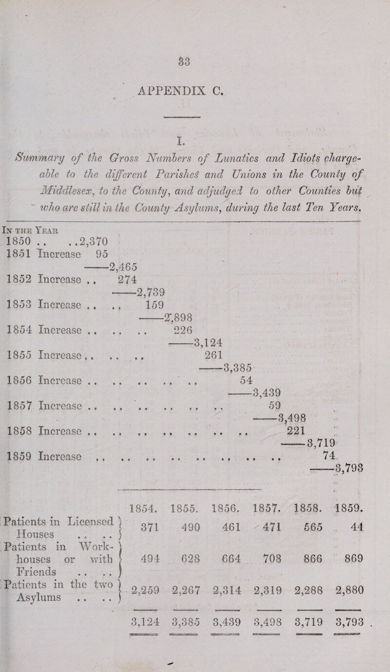 .APPENDIX a I. Summary of the Gross Numbers of Lunatics and Idiots charge¬ able to the different Parishes and Unions in the County of Middlesex. to the County, and adjudged to other Counties but who are still in the County Asylums, during the last Ten Years. In the Tear 1850.. ..2,370 1851 Increase 95 —2,465 1852 Increase , , 274 •--2,739 1853 Increase . , . . 159 -2‘,898 1854 Increase .. 226 ■—-—3,124 1855 Increase. 261 —3,385' 1856 Increase. . . 54 -3,439 1857 Increase ., .. .. 59 -3,498 1858 Increase. .. 221 — 3,719 1859 Increase .. . . .. .. .. . 74 —3,793 Patients in Licensed Houses Patients in Work- houses or with Friends Patients in the two Asylums 1854. 1855. 1856. 371 490 461 494 628 664 2,259 2,267 2,314 3,124 3,385 3,439 1857. 1858. 1859. > 471 565 44 708 866 869 2,319 2,288 2,880 3,498 3,719 3,793