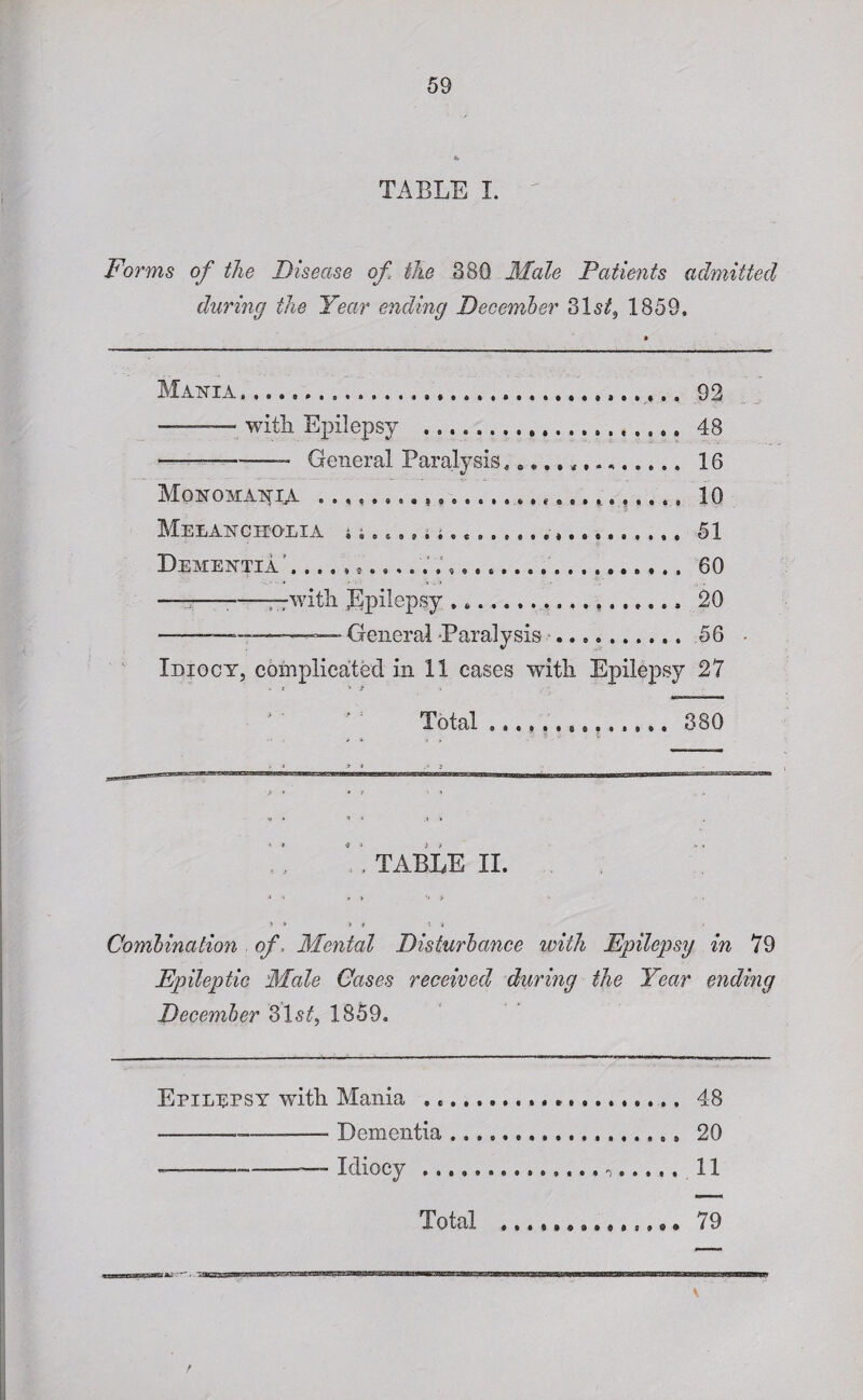 TABLE I. Forms of the Disease of the 3 80 Male Patients admitted during the Year ending December 31s^? 1859. Mania... 92 -—- with. Epilepsy .. 48 --- General Paralysis .. 16 Monomania f 8» 10 Melancholia i i... 51 Dementia 60 ——-—-——with Epilepsy .. 20 ——General Paralysis. 56 • Idiocy, complicated in 11 cases with Epilepsy 27 Total.. 380 .. TABLE II. i » t # t Combination of, Mental Disturbance with Epilepsy in 79 Epileptic Male Cases received during the Year ending December 31 st, 1859. Epilepsy with Mania ... 48 - —_—- Dementia.. 20 — -—-—- Idiocy ... 11 Total ... 0. 79