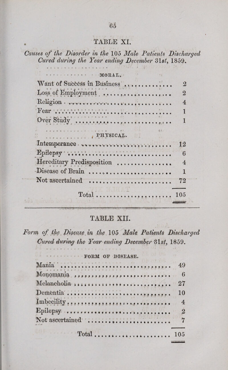 * TABLE XL Causes of the Disorder in the 105 Male Patients Discharged Cured during the Year ending December 31 st, 1859. • ' ' - ..... MORAL. Want of SuccO^s in Business .,.. 2 J : ' * *t ' Loss of Employment ..... 2 Religion . 4 Fear V.Y.YY.YY.Y. *.Y... 1 Over Study; V.... .. .* ’! .*.’. ..! .* ^ .*1 t PHYSICAL. Intemperance * .....-................. 12 Epilepsy ... ... 6 Hereditary Predisposition . 4 Disease of Brain .... .... 1 Not ascertained . 72 Total. 105 TABLE XII. Form of the Disease in the 105 Male Patients Discharged Cured during the Year ending December 2>\st, 1859. » » % r i f i i ¥ t * % x *  S' • ..FORM OF DISEASE. Mania .. 49  * « « f f « t » * r . . f t < » . t - * « Monomania . .. i»........................ 6 Melancholia ...#. 27 DemePtia ..........,.10 Imbecility , ,M ......... 4 Epilepsy .. 2 Not ascertained .9„ 7