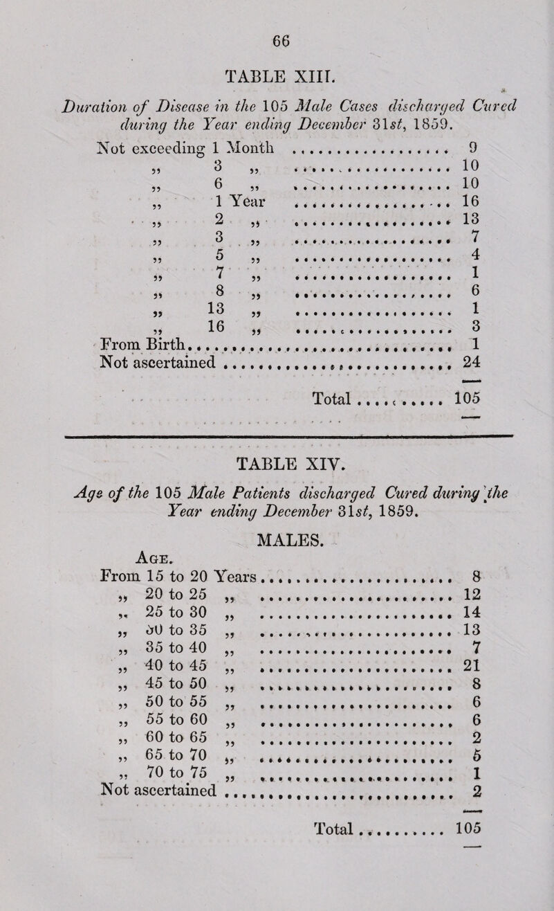 TABLE XIIL Duration of Disease in the 105 Male Cases discharged Cured during the Year ending December 31 st, 1859. Not exceeding 1 Month 55 3 55 55 6 55 55 1 Year 55 2 55 55 3 . 55 55 5 55 55 7 55 5» 8 55 55 13 55 55 16 55 From Birth.... Not ascertained . 9 . 10 . 10 . 16 * 13 4 1 6 1 1 Total .... c ..... 105 TABLE XIV. Age of the 105 Male Patients discharged Cured during the Year ending December 31s^, 1859. MALES. Age. From 15 to 20 Years... .. 20 to 25 ... . 12 25 to 30 .. 14 55 30 to 35 5) •*••**•••* . 13 55 35 to 40 55 40 to 45 . 21 45 to 50 ., 8 50 to 55 . 6 55 to 60 57 • *w#**ff?* . 6 5 ? 60 to 65 . 2 65 to 70 55 ********** 55 70 to 75 .. 1 Not ascertained . 2