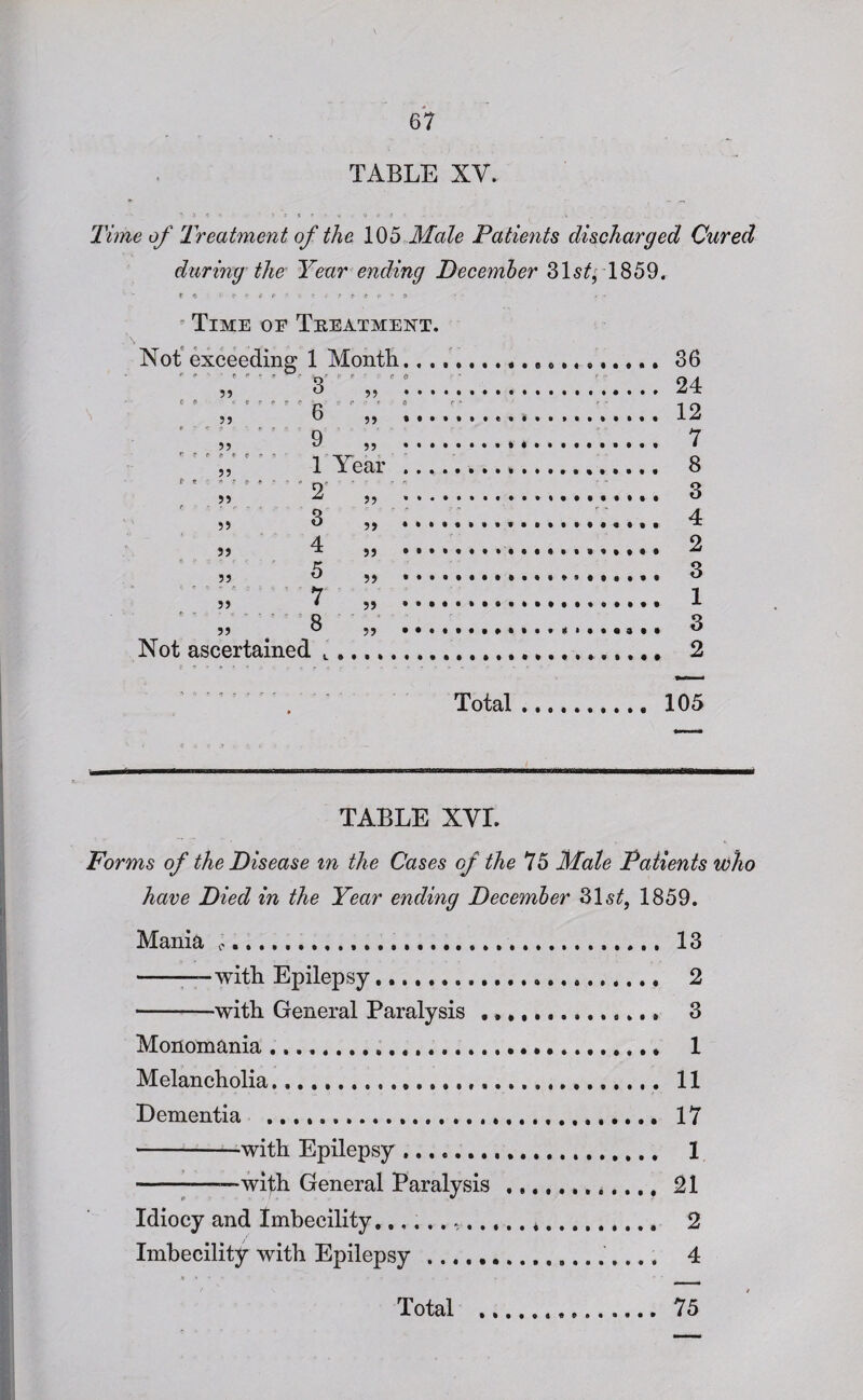 TABLE XV. * 3 1 «i I:**?* . -4 ft'-- .» .. Time of Treatment of the 105 Male Patients discharged Cured during the Year ending December 31^, 1859. Time of Treatment. Not exceeding 1 Month 55 d „ c?> e  ^ f r :• r - s 5) t> 5* 55 9 55 p r f . . - 55 1 Year . ? . . 55 ' 2' 55 55 3 55 55 4 55 55 5 55 * r. § $ « a 55 7 55 55 8 55 Not ascertained t 36 24 . 7 . 8 . 3 . 4 . 2 1 . 2 Total. 105 TABLE XVI. Forms of the Disease m the Cases of the 75 Male Patients who have Died in the Year ending December 31 st, 1859. Mania ..,.. 13 --with Epilepsy... 2 -with General Paralysis ,,,,.» 3 Monomania. 1 Melancholia. 11 Dementia . 17 -’With Epilepsy. 1 ————with General Paralysis.. 21 Idiocy and Imbecility... 2 Imbecility with Epilepsy . 4 • » • * - » tr . . Total . 75