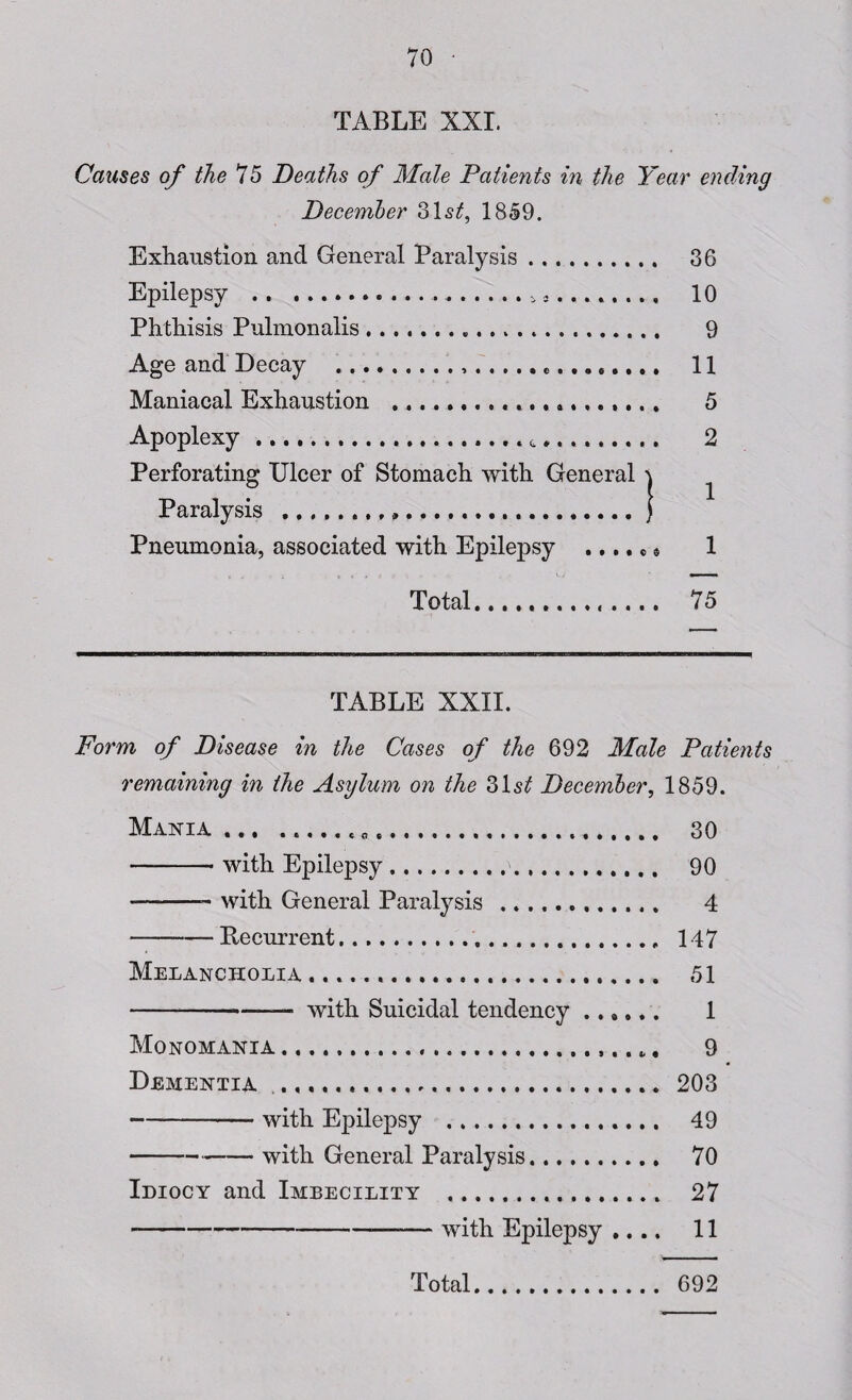 TABLE XXI. Causes of the 75 Deaths of Male Patients in the Year ending December Sis*?, 1859. Exhaustion and General Paralysis. 36 Epilepsy ... 5, 10 Phthisis Pulmonalis.. 9 Age and Decay .................. 11 Maniacal Exhaustion .................... 5 Apoplexy.. t......... 2 Perforating Ulcer of Stomach with General | Paralysis . ) Pneumonia, associated with Epilepsy ...... 1 Total_.......... 75 TABLE XXII. Form of Disease in the Cases of the 692 Male Patients remaining in the Asylum on the 31s£ December, 1859. Mania. 30 — -with Epilepsy.'. 90 — -- with General Paralysis .. 4 -Recurrent.. 147 Melancholia .. 51 -——- with Suicidal tendency. 1 Monomania. 9 Dementia .. 203 - with Epilepsy . 49 -with General Paralysis. 70 Idiocy and Imbecility . 27 --with Epilepsy .... 11