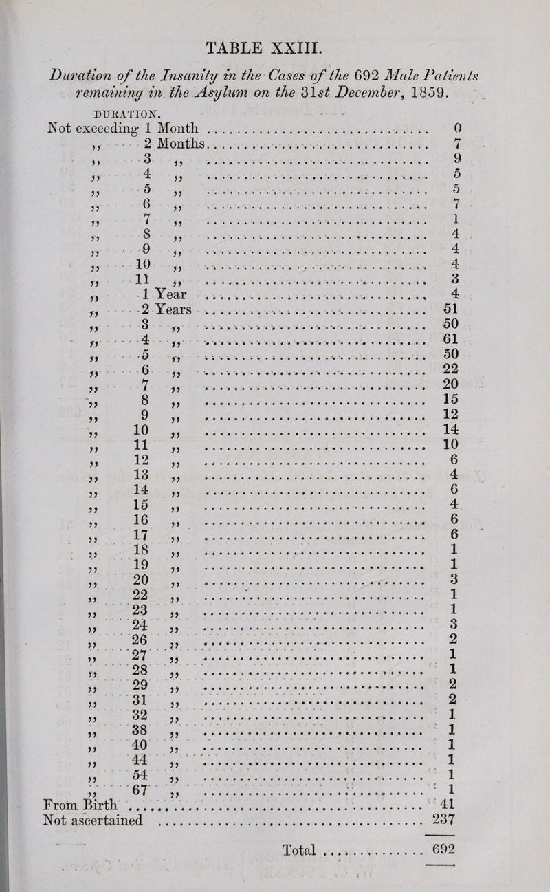Duration of the Insanity in the Cases of the 692 Male Patients remaining in the Asylum on the 31 st December, 1859. DURATION. Not exceeding* 1 Month , ,, 2 Months. }•> 77 )} ■ 77 77 77 77 1) 17 77 77 77 77 77 77 77 77 7 7 77 77 77 77 77 77 77 77 77 77 7 7 77 77 77 77 7 7 77 77 77 77 77 77 77 7 7 0 7 3 9 4 77 • .****** ** ****** 5 5 . •••****** 5 6 J? .*.* ' * * * 7 7 i y ..•.••'•** * * ' 1 8 y y .*.. 4 9 yy .*.. ..* • 4 10 y y .*... 4 11 yy * ....* * * * 3 77 . .. .- 1 Year ...... 4 2 Years .. 51 3 50 4 » ******* * •#••••••••• *.* * * • 61 50 5 J J *••••«••••■*• ( •».(».. *4 6 22 7 yy *.4......... .. 20 8 yy **•••••*••.. 4 ...... * 15 9 yy * *.... 12 10 * *.*... 14 11 yy • •.* * * 10 12 yy ....* 6 13 yy .. 4 14 yy *.. 6 15 yy ... ..* • 4 16 yy .* * *.. 6 17 18 yy ... 6 yy *.‘ ’ * ’ ' ' ' *..•••••••»*! 1 19 yy .... 1 20 yy ..... 3 22 yy ... 1 23 24 26 yy ... 1 • • • • .. 3 yy .• •. 2 27 28 yy ••••••... 1 yy /••••* v* * V* * ’ V* .. 1 29 31 yy . ..*.* * * *.*.. ... • 2 ....* * * * 2 32 38 1 yy *//... *.* ' * 1 40 )) # • * * * * * ’ 4 *.* * • •. 1 44 yy ..•*••**•**•••• 1 54 yy *... 1 67 yy v* .. • 1 yy ..*. 41 Not ascertained . 237