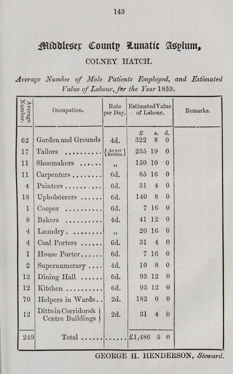 County fcunattc COLNEY HATCH. Average JSfumbe? of Male Patients Employed, and Estimated Value of Labour, for the Year 1859. Estimated Y alue • of Labour. £ s. d. 322 8 0 235 19 0 150 10 0 85 16 0 31 4 0 140 8 0 7 16 0 41 12 0 20 16 0 31 4 0 7 16 0 10 8 0 93 12 0 93 12 0 182 0 0 31 4 0 £1,486 5 0 S < 2 % O }5 • CD 62 17 11 11 4 18 1 8 4 4 1 2 12 12 70 12 Occupation. 249 Garden and Grounds Tailors ..... Shoemakers . Carpenters. Painters ..* Upholsterers. Cooper . Bakers . Laundry. Coal Porters . House Porter. Supernumerary . .. . Eate per Day. 4d. As per 1 • J { Return Dining Hall Kitchen. Helpers in Wards .. Ditto in Corridors& ) Centre Buildings j Total ?5 6d. 6d. 6d. 6d. 4d. j> 6d. 6d. 4d. 6d. 6d. 2d. 2d. Remarks. GEORGE H. HENDERSON, Steward.