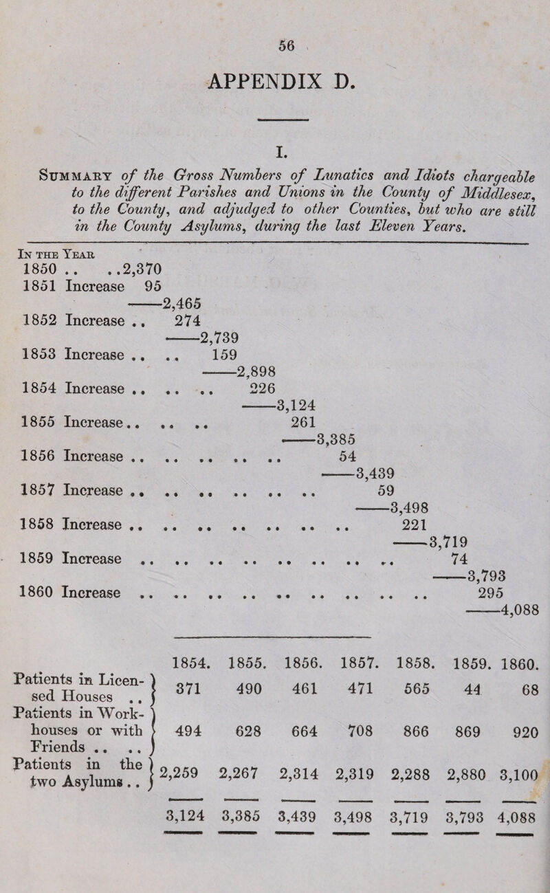 APPENDIX D. I. Summary of the Gross Numbers of Lunatics and Idiots chargeable to the different Parishes and Unions in the County of Middlesex, to the County, and adjudged to other Counties, but who are still in the County Asylums, during the last Eleven Years. In the Yeah 1850.. ..2,370 1851 Increase 95 ——2,465 1852 Increase 274 —2,739 1853 Increase .. 159 —2,898 1854 Increase .. .. „. 226 —3,124 1855 Increase. 261 —3,385 1856 Increase .. .. .. .. .. 54 —3,439 1857 Increase . * .. .. . 59 -3,498 1858 Increase. 221 -3,719 1859 Increase. 74 —3,793 1860 Increase. 295 -4,088 Patients in Licen¬ sed Houses .. Patients in Work¬ houses or with Friends .. Patients in the two Asylums.. 1854. 1855. 1856. 1857. 1858. 1859. 1860. 371 490 461 471 565 44 68 494 628 664 708 866 869 920 2,259 2,267 2,314 2,319 2,288 2,880 3,100 3,124 3,385 3,439 3,498 3,719 3,793 4,088