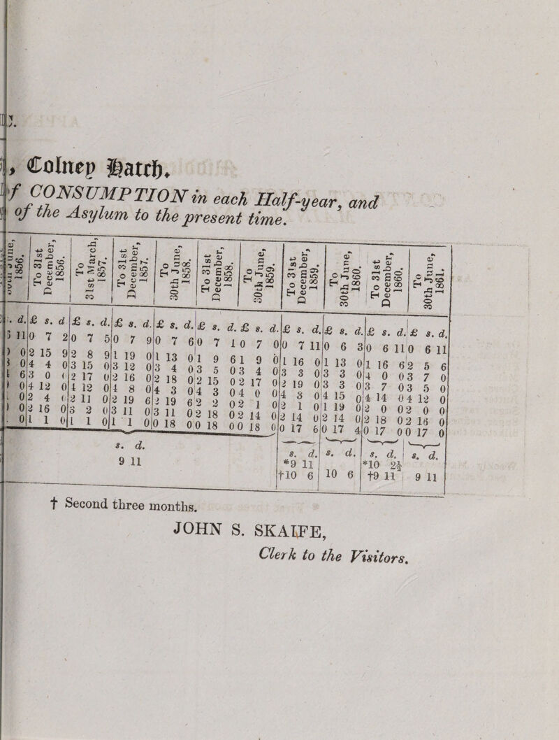 Colitep $atrf). f CONSUMPTION in each Half-year, and oj the Asylum to the present time. - 3 CO • *5 o 00 0) CO r} CO £ o ^ 9 r< 4j G rC o ft* o|; -p* ■ CO - S3 -I- C* So O a) 00 r~ O —< “ qj fl (1) o 3a L, n t1 00 p£2 f-i ■p O co »* J-> qj « pQ * £ c 00 co 5 o o v 00 Q qj G 5 3 05 * - oo ~U r—i o CO 1 • d. £ s. d £ 8 • d. £ 8. •» 3 11 0 7 2 0 7 5 0 7 ) 0 2 15 9 2 8 9 1 19 i 0 4 4 0 3 15 0 3 12 1 6 3 0 ( 2 17 0 2 16 ) 0 4 12 0 4 12 0 4 8 L o 2 4 (i 2 11 0 2 19 ) 0 2 16 01 o 2 (1 3 11 0 1 1 l l Ojl 1 u 0) CD CO „Q . co s S _ 0> '30 © O i—I 0) =4s O co ft* * co o r-H - O CO G SO 0 (L> Q0 rQ O f-H EH a; p r* _ oo rC t-H *-> o CO £ s. 0 7 1 13 3 4 2 18 3 19 03 11 0 0 18 d.£ 60 7 0 1 9 03 5 0 2 15 04 3 62 2 0 2 18 0 0 18 8. d. £ s. d. 10 7 0 6 1 9 0 3 4 0 2 17 0 0 4 0 0 02 1 02 14 0 00 18 0 £ 5. 0 7 d. 11 0 0 0 0 4 0 £ 0 1 3 s. d. 6 30 £ 0 s. d. 9 11 13 3 3 15 19 14 s. d. £ 6 110 16 0 7 0 17 4 d. s. d. s, *9 11 f10 6 j 10 6 4 14 2 2 0 18 0 17 62 5 03 7 03 5 0 4 12 02 0 02 16 0 0 17 . d. 11 6 0 0 0 0 0 0 d. | s. d. *10 2f t9 11 9 11 f Second three months. JOHN S. SKAIPE,