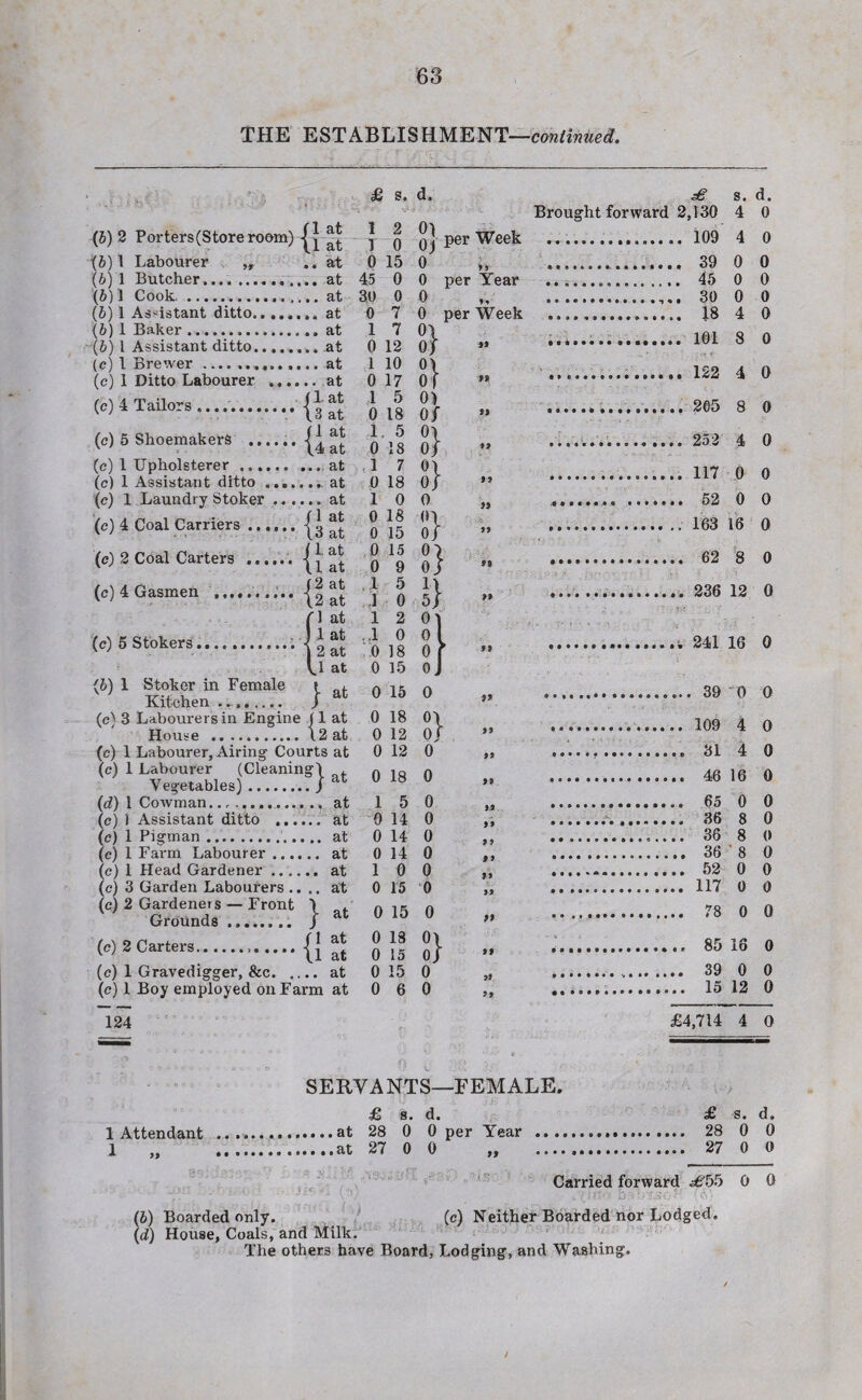 THE ESTABLISHMENT—continued. £ s. (6) 2 Porters(Storeroom) j q {6)1 Labourer „ ..at 0 15 (6) 1 Butcher.at 45 0 (6)1 Cook . at 30 0 (6) 1 Assistant ditto.at 0 7 (6) 1 Baker. at 1 7 (6) l Assistant ditto... at 0 12 (c) 1 Brewer...at 1 10 (e) 1 Ditto Labourer ...... at 0 17 (o)l Tailors.....J (c) 5 Shoemakers ...... J'jg (c) 1 Upholsterer.at 1 7 (c) 1 Assistant ditto..at 0 18 (c) 1 Laundry Stoker ..at 1 0 (o) 4 Coal Carriers ...... ® |§ (c) 2 Coal Carters .• {i at 0 ^ ..•••{la? .10 1] at 12 ill LI 1 at 0 15 (6) 1 Stoker in Female » at 0 15 Kitchen ■ j (e'' 3 Labourers in Engine f 1 at 0 18 House . 12 at 0 12 (c) 1 Labourer, Airing Courts at 0 12 (c) 1 Labourer (Cleaning) . n Vegetables).J a (d) 1 Cowman..,,. at 1 5 (c) 1 Assistant ditto ...... at 0 14 (e) 1 Pigman. at 0 14 (c) 1 Farm Labourer. at 0 14 (c) 1 Head Gardener. at 1 0 (e) 3 Garden Labourers .... at 015 (e) 2 Gardeners — Front ) . Grounds .. / at 0 15 (e) 2 Carters...|| a^ (c) 1 Gravedigger, &c.at (c) 1 Boy employed on Farm at 124 d. £ s. d. Brought forward 2,130 4 0 Pj per Week . 109 4 0 0 39 0 0 0 per Year . 45 0 0 0 „ 30 0 0 0 per Week . 18 4 0 2} „ .... 101 8 0 2} » 122 4 0 2} „ 205 8 0 2} „ 252 4 0 2} „ in 0 0 0 •••••«• o «•••••• 52 0 0 2} „ 163 16 0 2} .. 62 8 0 5} 236 12 0 „ 241 16 0 0 „ 39 0 0 2} 109 4 0 0 „ 31 4 0 0 „ 46 16 0 0 ,, 65 0 0 0 „ 36 8 0 0 ,, 36 8 0 0 „ 36 8 0 0 ,, 52 0 0 0 „ 117 0 0 0 „ 78 0 0 0 13 0) or -1 £ n 0 15 0} ” ..* 8J 10 0 0 15 0 „ 39 0 0 0 6 0 „ 15 12 0 £4,714 4 0 SERVANTS—FEMALE. 1 Attendant .at 1 „ .at £ 28 27 d. 0 per Year 0 £ 28 27 us' (6) Boarded only. (d) House, Coals, and Milk. The others have Board, Lodging, and Washing. (c) Neither Boarded nor Lodged. s. d. 0 0 0 0 Carried forward 4?55 0 0 /