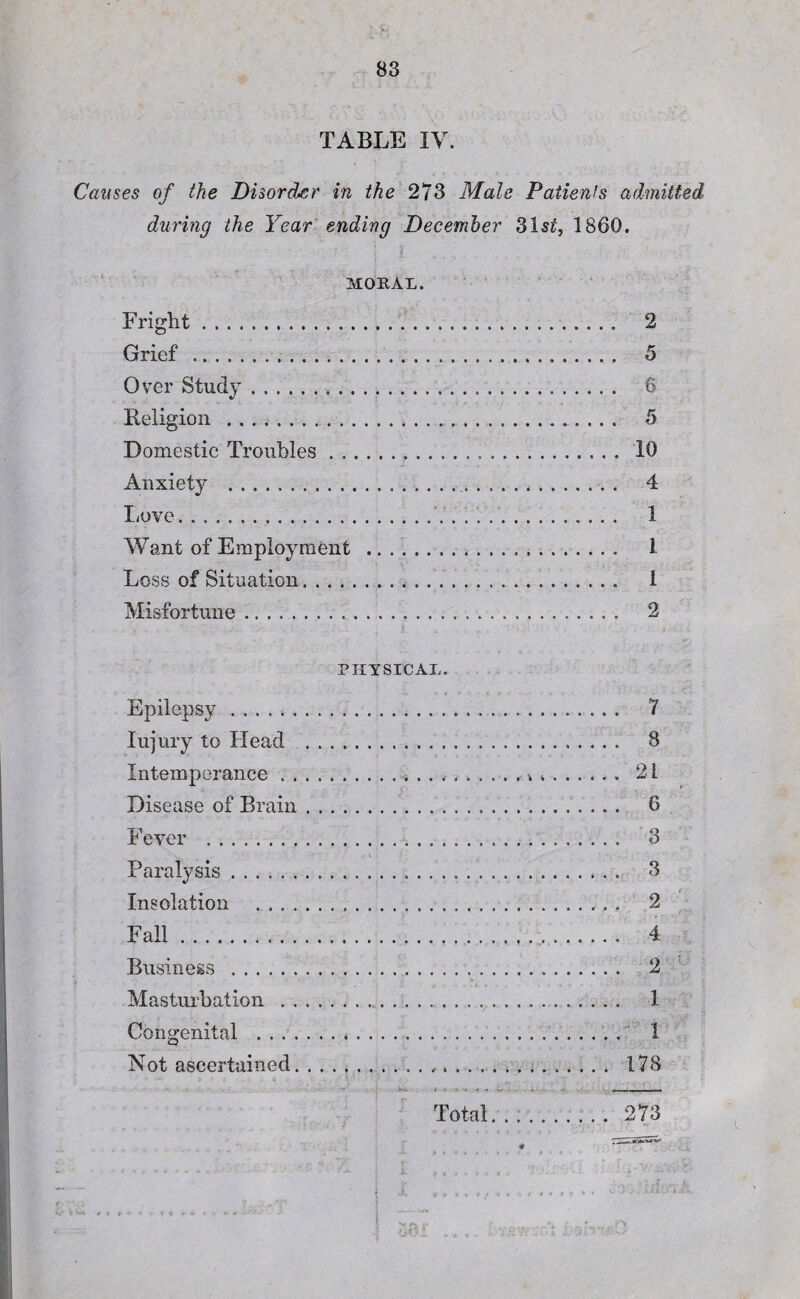 TABLE IV. Causes of the Disorder in the 273 Male Patients admitted during the Year ending December 31s£, 1860. MORAL. Fright. 2 Grief... 5 Over Study. 6 Religion .. 5 Domestic Troubles. 10 Anxiety . 4 Love. 1 Want of Employment . 1 Loss of Situation. 1 Misfortune..... 2 PHYSICAL. Epilepsy .. 7 Iujury to Head . 8 Intemperance.* .. 21 Disease of Brain. 6 Fever . 3 Paralysis .. 3 Insolation .. . 2 Fall... 4 Business . 2 Masturbation . 1 Congenital . 1 Not ascertained. 178 Total..,.. 273 £