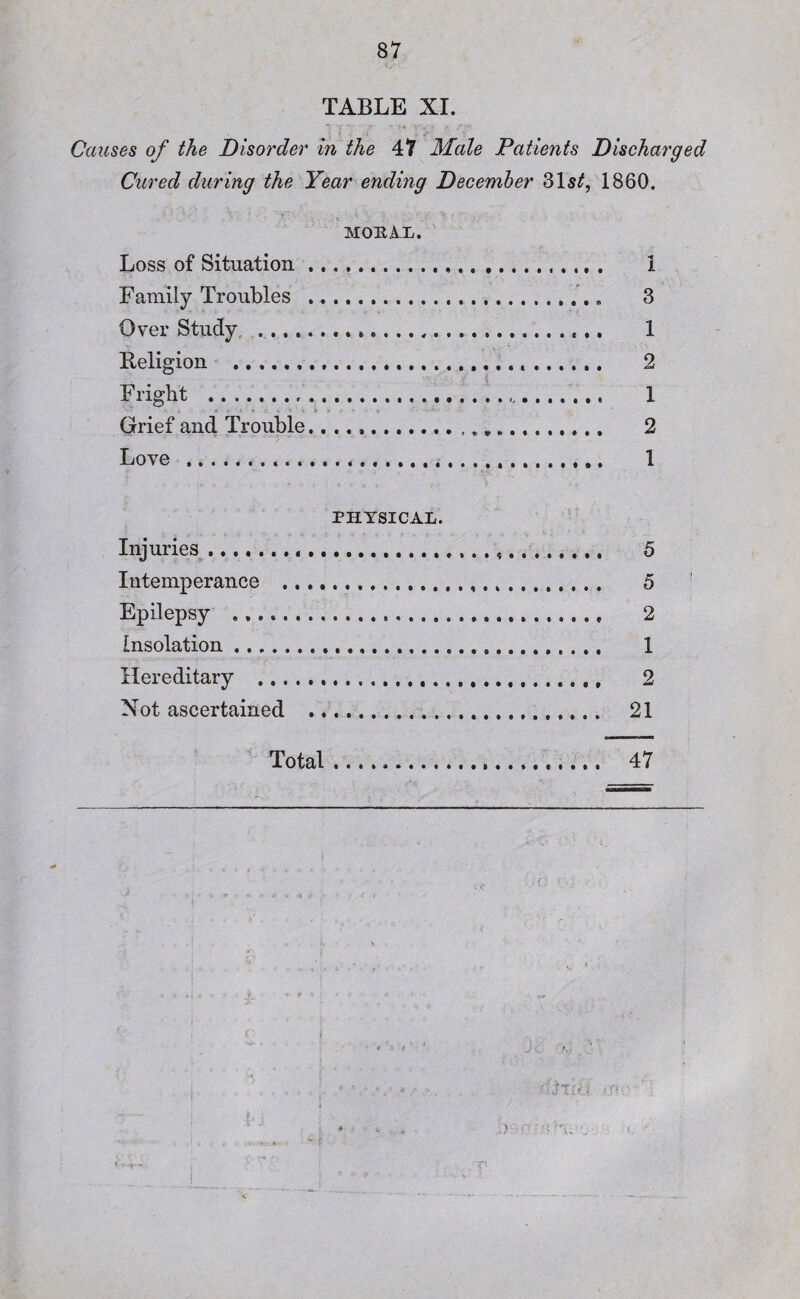 TABLE XI. Causes of the Disorder in the 47 Male Patients Discharged Cured during the Year ending December 31s£, 1860. •» 7 . • ' MOBAL. Loss of Situation ... . I Family Troubles .. 3 Over Study 1 Religion . 2 Fright . 1 Grief and Trouble. 2 Love ... 1 PHYSICAL. Injuries... 5 Intemperance ... %. 5 Epilepsy ... 2 Insolation. 1 Hereditary . 2 Not ascertained . 21 Total... 47 <