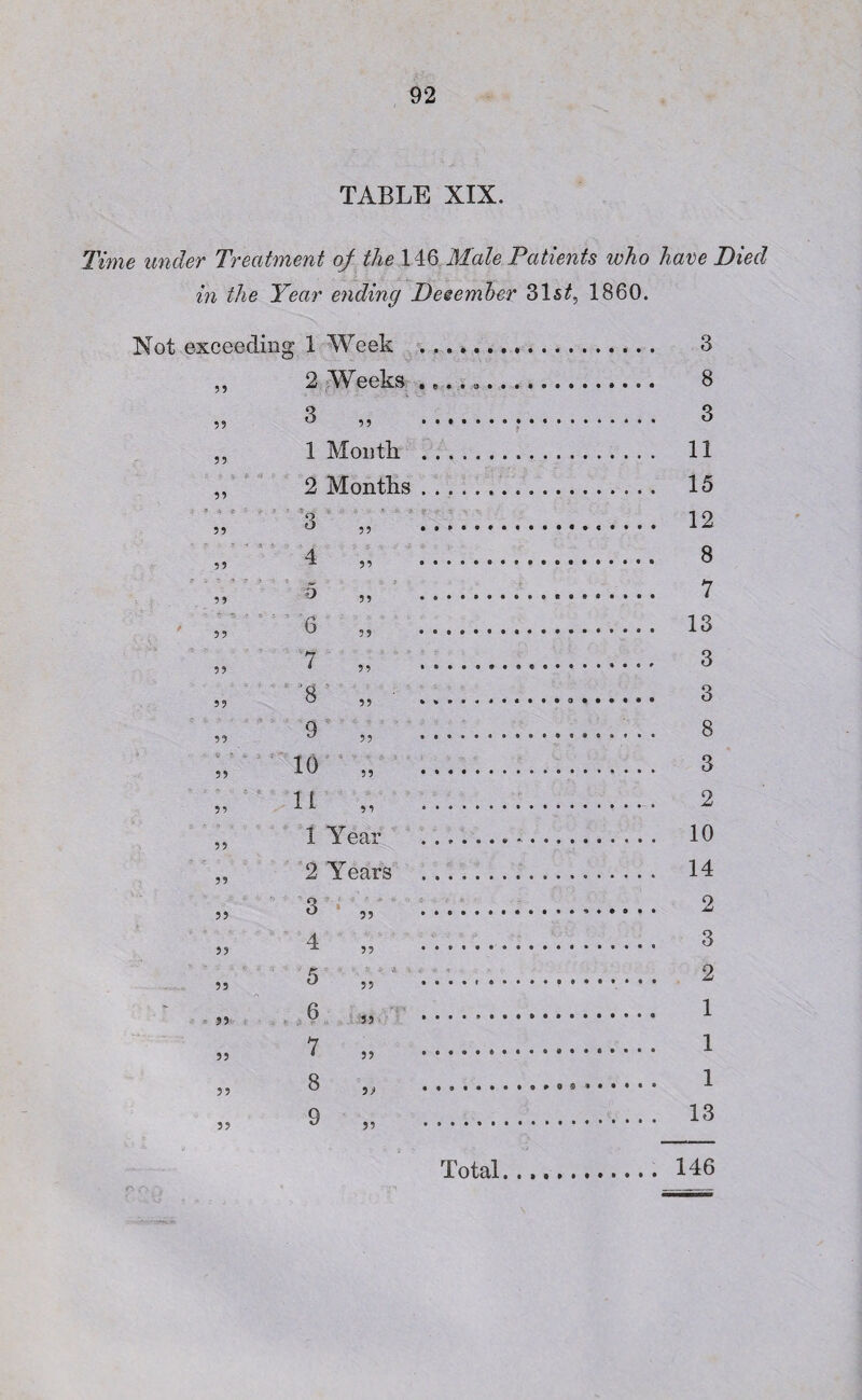 TABLE XIX. Time under Treatment of the 146 Male Patients who have Died in the Year ending December 31 stv 1860. Not exceeding 1 Week 99 2 Weeks 99 3 99 99 1 Month ; * * a 17 99 2 Months 9 \ p : > : 99 3 ■> / *• 4*' 3 99 99 4 99 ■. - S -i : a / ; 99 0 99 - - . * . 99 6 99 99 7 99 99 ’8 99 ' <'! ; 55 9 99 V r. c j f 55 10 99 55 11 9 9 55 1 Year 55 2 Years 55 3 55 55 4 55 55 5 55 95 6 55 55 7 55 55 8 5> 59 9 55 3 8 3 11 15 12 8 7 13 3 3 8 3 2 10 14 2 3 2 1 1 1 13