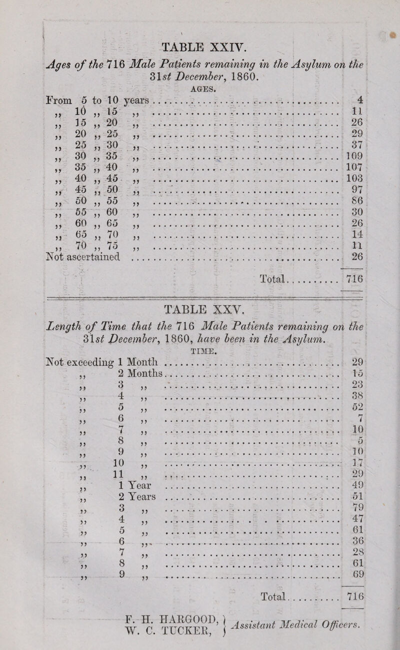 TABLE XXIV. Ages of the 716 Male Patients remaining in the Asylum on the 31 st December, 1860. AGES. to 10 years..... 4 .. .. 11 ..... 26 . 29 . 37 . 109 ... 107 ... 103 .. 97 .... 86 . 30 . 26 . 14 ... 11 .... 26 From 5 to 10 yea: 33 10 33 15 33 33 15 3 3 20 33 33 20 3 3 25 33 J ) 25 r? 30 33 33 30 33 35 33 33 35 33 40 33 33 40 33 45 33 45 ? ) 50 > ) 33 50 33 55 33 33 55 33 60 33 33 60 33 65 33 33 65 3J 70 33 33 70 33 75 33 Xot ascertained Total. 716 TABLE XXV. Length of Time that the 716 Male Patients remaining on 31s£ December, 1860, have been in the Asylum. TIME. Xot exceeding 1 Month. 2 Months. 3 33 3) 3 3 3 3 33 33 33 33 33 33 ?3 3 3 33 33 33 3 3 33 33 33 33 3 3 33 33 33 33 33 33 4 5 6 7 8 9 10 11 1 Year 2 Years 3 4 5 6 7 8 9 33 33 33 33 ■ 33 33 3 3 the 29 15 23 38 52 7 10 5 10 17 29 49 51 79 47 61 36 28 61 69 Total. 716 F. H. HARGOOD, ) , . , , 7