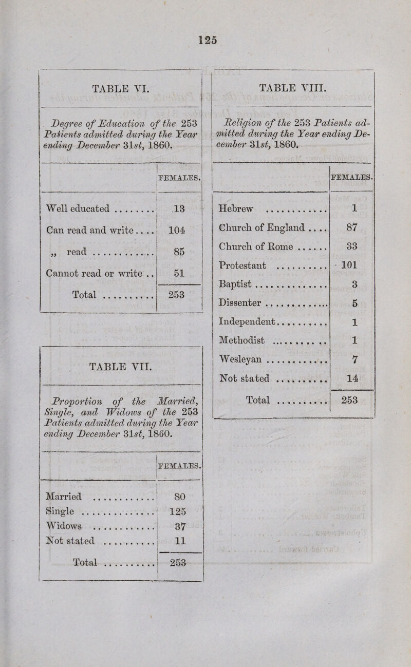 TABLE VI. Degree of Education of the 253 Patients admitted during the Year ending December ?>lst, 1860. FEMALES. • Well educated. 13 Can read and write .... 104 „ read . 85 Cannot read or write .. 51 Total . 253 TABLE VII. Proportion of the Married, Single, and Widoivs of the 253 Patients admitted during the Year ending December ‘Slst, 1860. FEMALES. Married . 80 Single . 125 Widows . 37 Not stated . 11 Total . 253 TABLE VIII. Religion of the 253 Patients ad- mitted during the Year ending De- cember 31s£, 1860. FEMALES. Hebrew . 1 Church of England .... 87 Church of Rome. 33 Protestant . 101 Baptist.. 3 Dissenter. 5 Independent... 1 Methodist . 1 Wesleyan. 7 Not stated . 14