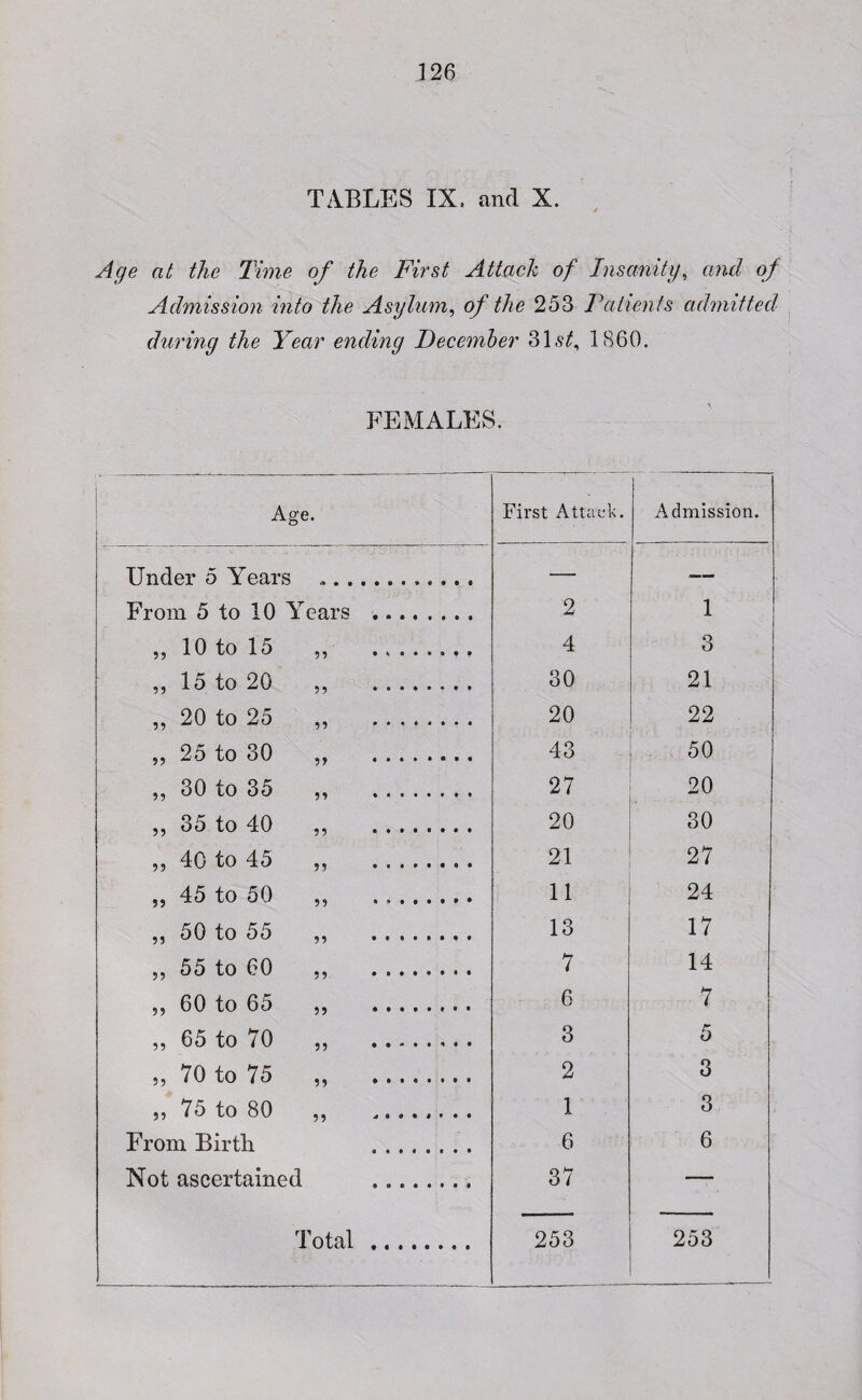 TABLES IX. and X. Age at the Time of the First Attach of Insanity, and of Admission into the Asylum, of the 253 Patients admitted during the Year ending December 31.?/, 1860. FEMALES. Age. First Attack. Admission. Under 5 Years *. — -— From 5 to 10 Years .. 2 1 „ 10 to 15 „ . 4 3 ,, 15 to 20 ,, . 30 21 ,, 20 to 25 ,, . 20 22 „ 25 to 30 „ . 43 50 ,, 30 to 35 ,, . 27 20 ,, 35 to 40 ,, . 20 30 55 40 to 45 ,, ........ 21 27 „ 45 to 50 ,, . 11 24 ,, 50 to 55 ,, . 13 17 ,, 55 to 60 ,, . 7 14 ,, 60 to 65 ,, . 6 7 ,, 65 to 70 ,, . 3 5 „ 70 to 75 2 3 5, 75 to 80 ,, . 1 3 From Birth . 6 6 Not ascertained .. 37 —