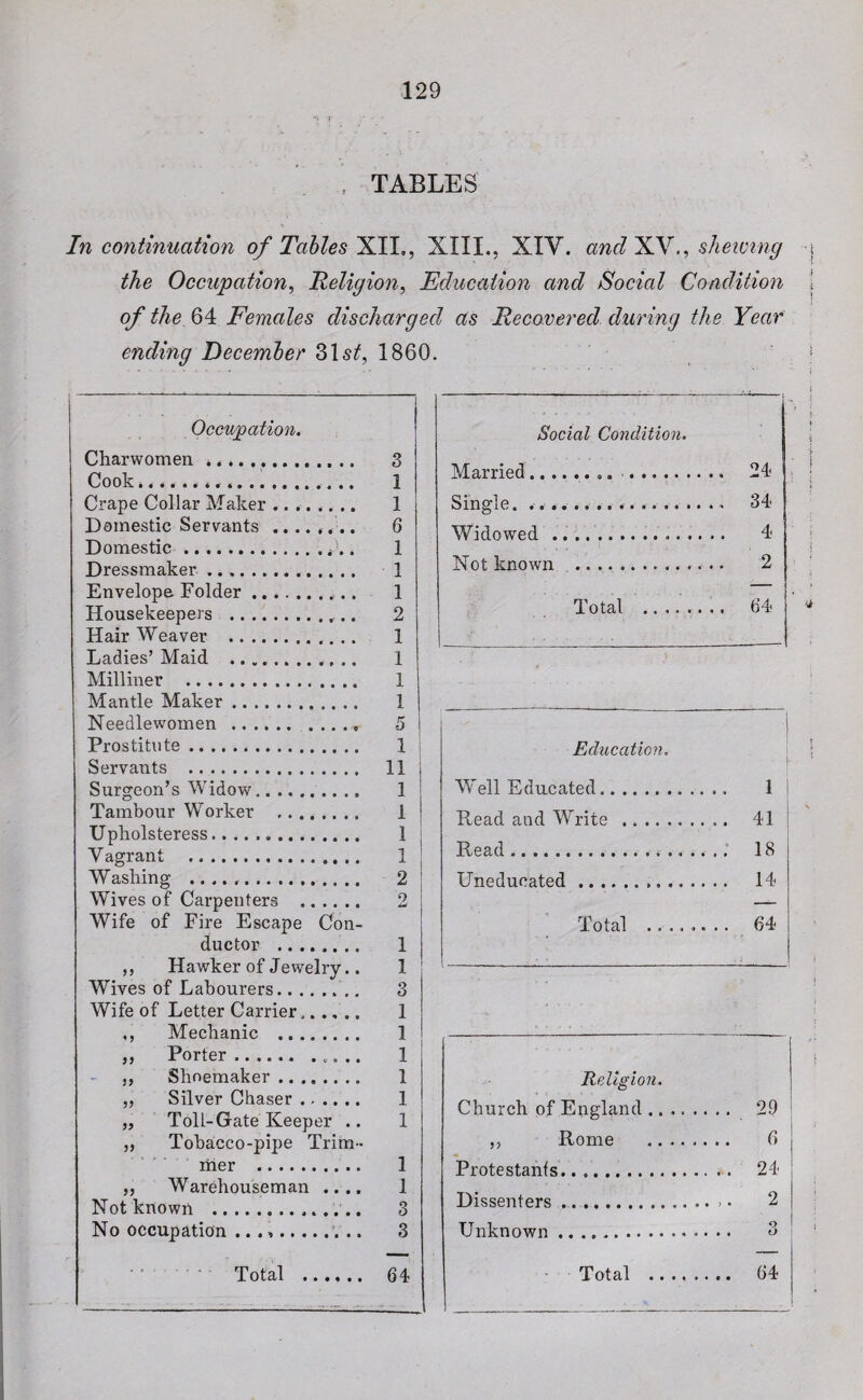 TABLES In continuation of Tables XII,, XIII., XIY. and XVshelving the Occupation, Religion, Education and Social Condition of the 64 Females discharged as Recovered during the Year ending December 31s^, 1860. Occupation. Charwomen. 3 Cook... 1 Crape Collar Maker. 1 Domestic Servants ........ 6 Domestic.... *>. * 1 Dressmaker. 1 Envelope Folder.., 1 Housekeepers . 2 Hair Weaver . 1 Ladies’ Maid . 1 Milliner . 1 Mantle Maker. 1 Needlewomen.. 5 Prostitute. 1 Servants . 11 Surgeon’s Widow.. 1 Tambour Worker . 1 Upholsteress. 1 V agrant 1 Washing .. 2 Wives of Carpenters . 2 Wife of Fire Escape Con- ductor . 1 „ Hawker of Jewelry.. 1 Wives of Labourers.. 3 Wife of Letter Carrier...... 1 ,, Mechanic . 1 ,, Porter.. 1 ., Shoemaker. 1 „ Silver Chaser. 1 „ Toll-Gate Keeper .. 1 „ Tobacco-pipe Trim- mer . 1 „ Warehouseman .... 1 Not known ... 3 No occupation ...,.. 3 Social Condition. Married... .. 24 Single. ... 34 Widowed ... 4 Not known . 2 Total ........ 64 Education. Well Educated. 1 Read and Write . 41 Read. 18 Uneducated. 14 Total ........ 64 Religion. Church of England .. .. .... 29 ,, Rome .. .. 6 Protestants.. .... 24 Dissenters. .... 2 Unknown..