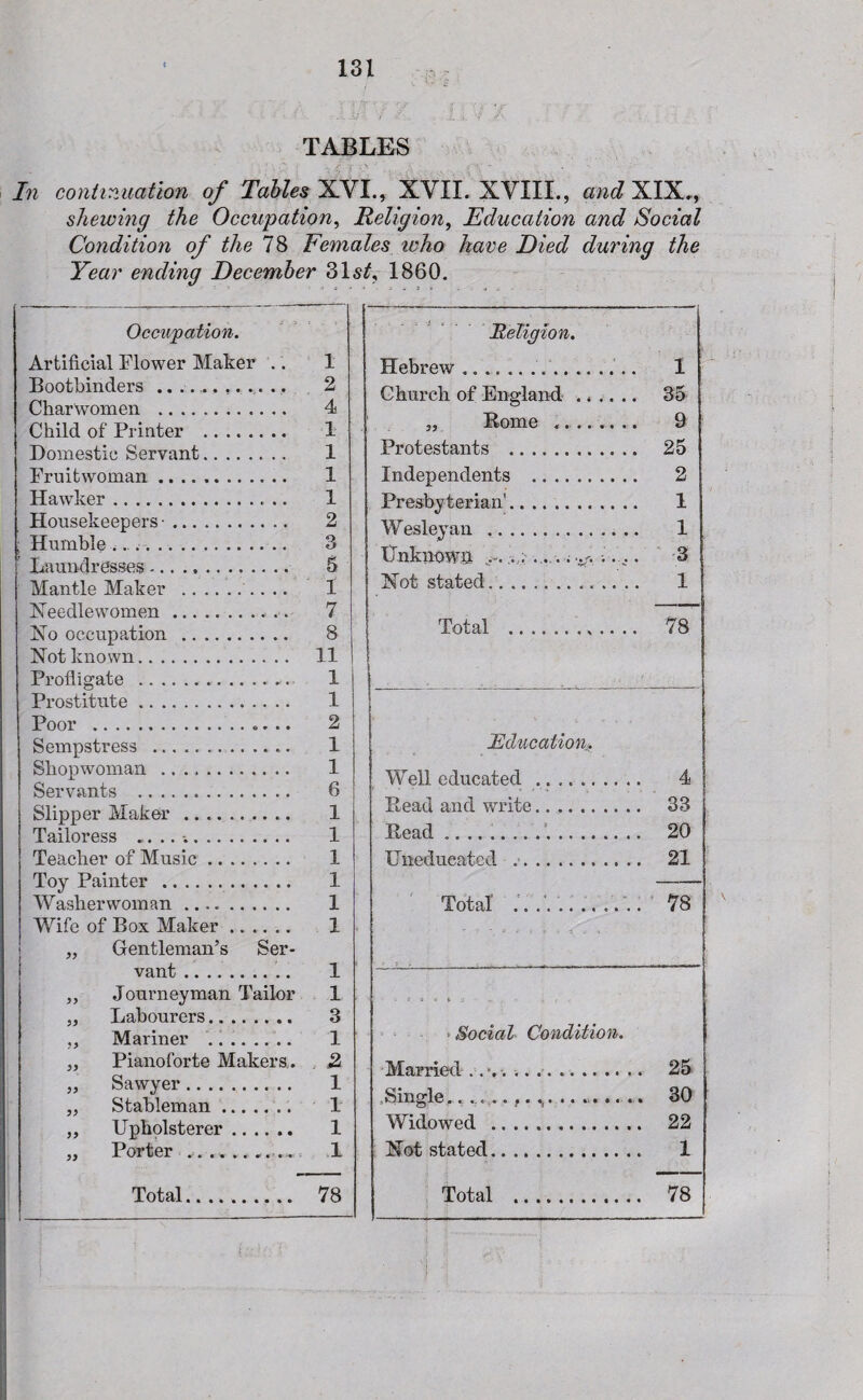 TABLES In continuation of Tables XVI., XVII. XVIII., and XIX., shewing the Occupation, Religion, Education and Social Condition of the 78 Females icho have Died during the Year ending December 31sL 1860. Occupation. Artificial Flower Maker .. 1 Bootbinders ............ 2 Charwomen . 4 Child of Printer . 1 Domestic Servant. 1 Fruitwoman. 1 Hawker. 1 Housekeepers-. 2 ; Humble -i... 3 ’ Laundresses. 5 Mantle Maker . 1 Needlewomen. 7 No occupation . 8 Not known. 11 Profligate . 1 Prostitute. 1 Poor . 2 Sempstress . 1 Sliopwoman .. .. 1 Servants . 6 Slipper Maker. 1 Tailoress ....... 1 Teacher of Music. 1 Toy Painter . 1 Washerwoman. 1 Wife of Box Maker. 1 „ Gentleman’s Ser¬ vant . 1 ,, Journeyman Tailor 1 „ Labourers. 3 ,, Mariner . 1 „ Pianoforte Makers. 2> „ Sawyer. 1 „ Stableman. 1 „ Upholsterer. 1 ,, Porter .......... 1 Religion. Hebrew. 1 Church of England . 35 „ Rome ,. 9 Protestants . 25 Independents . 2 Presbyterian'. 1 Wesleyan . 1 Unknown .. .. -3 Not stated.. 1 Total .. 78 Education* Well educated . 4 Read and write. 33 Read. 20 Uneducated .. 21 Total .. 7. .. .. .. .. 78 ' ‘ Social Condition. Married......... 25 .Single.. 30 Widovred . 22 Not stated. 1