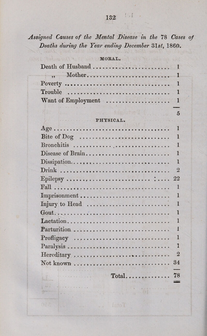 r • i . ■ Assigned Causes of the Mental Disease in the 78 Cases of Deaths during the Year ending December 31 st, 1860. MORAL. Death of Husband.^.... 1 ,, Mother...,. 1 Poverty. 1 Trouble . 1 Want of Employment . 1 5 PHYSICAL. Age. 1 Bite of Dog . 1 Bronchitis .,. 1 Disease of Brain. 1 Dissipation. 1 Drink. 2 Epilepsy .... I . ... 22 Fall... 1 Imprisonment. 1 Injury to Head . I Gout. 1 Lactation. 1 Parturition .... 1 Profligacy . 1 Paralysis... 1 Hereditary ..*.. .. 2 Not known .. 34