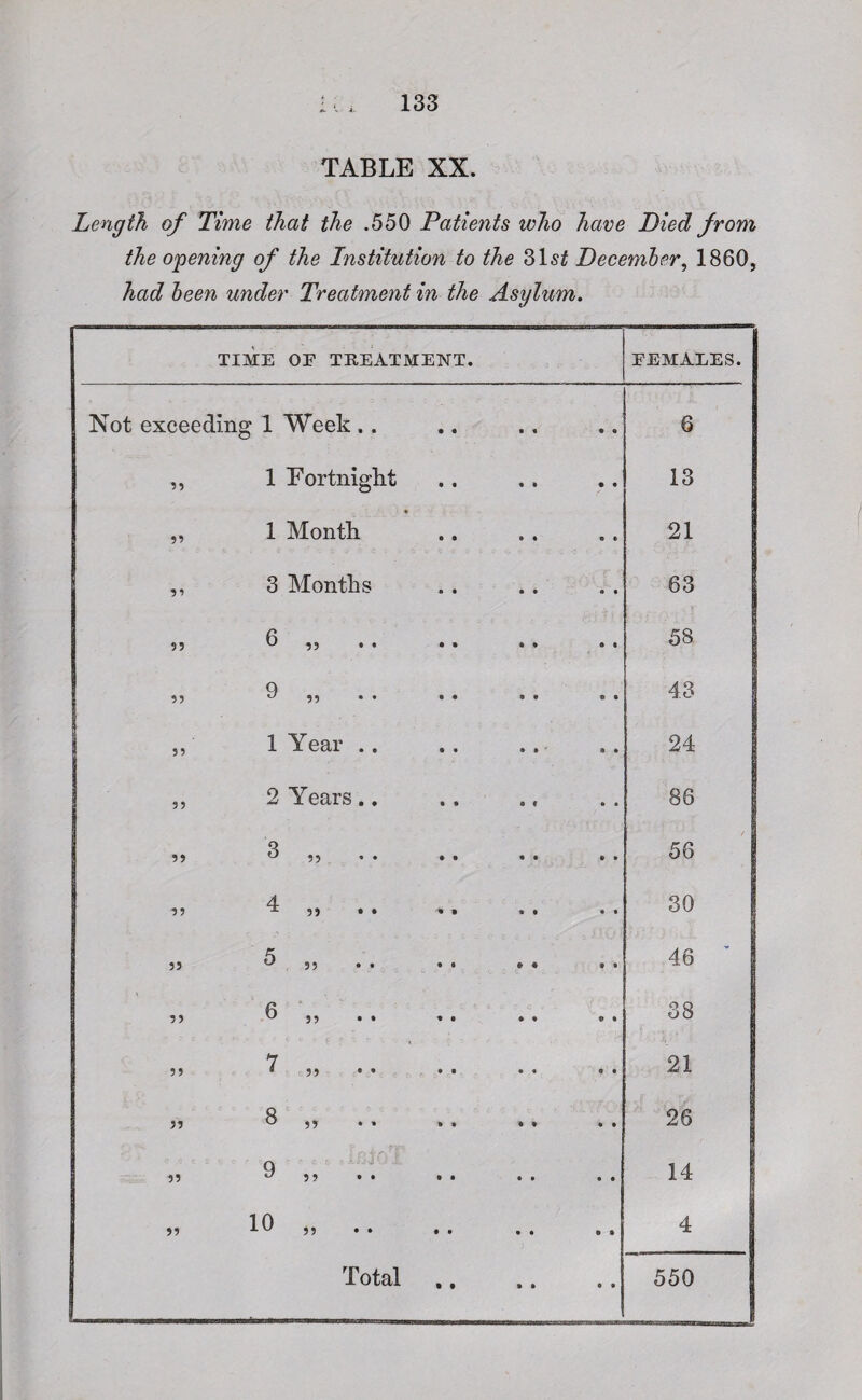 TABLE XX. Length, of Time that the .550 Patients who have Died from the opening of the Institution to the 31s£ December, 1860, had been under Treatment in the Asylum. TIME OE TREATMENT. FEMALES. Not exceeding 1 Week .. 6 55 1 Fortnight 13 55 • 1 Month 21 3 Months 63 55 6 „ .. 58 5? 9 „ .. 43 55 1 Year .. 24 55 2 Years.. 86 55 3 „ .. CO 3? 4 „ .. 30 55 5 5, .. 46 ’ 5? 65, O Q OO 5? 7 „ .. 21 55 3 „ .. 26 55 9 „ .. 14 55 10 „ .. • • • • 4 • • • »