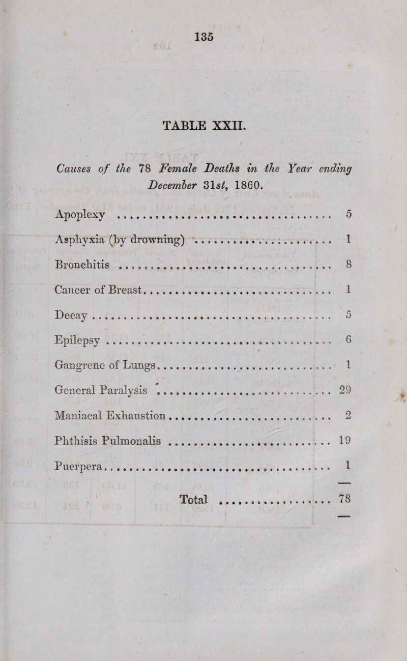 TABLE XXII. Causes of the 78 Female Deaths in the Year ending December 31s^, 1860. Apoplexy ......... Asphyxia (by drowning) , Bronchitis . Cancer of Breast Decay.... Epilepsy .. Gangrene of Lungs...... General Paralysis .. Maniacal Exhaustion ...., Phthisis Pulmonalis ...., Puerpera.... •5 1 8 1 5 6 1 29 9 19 1