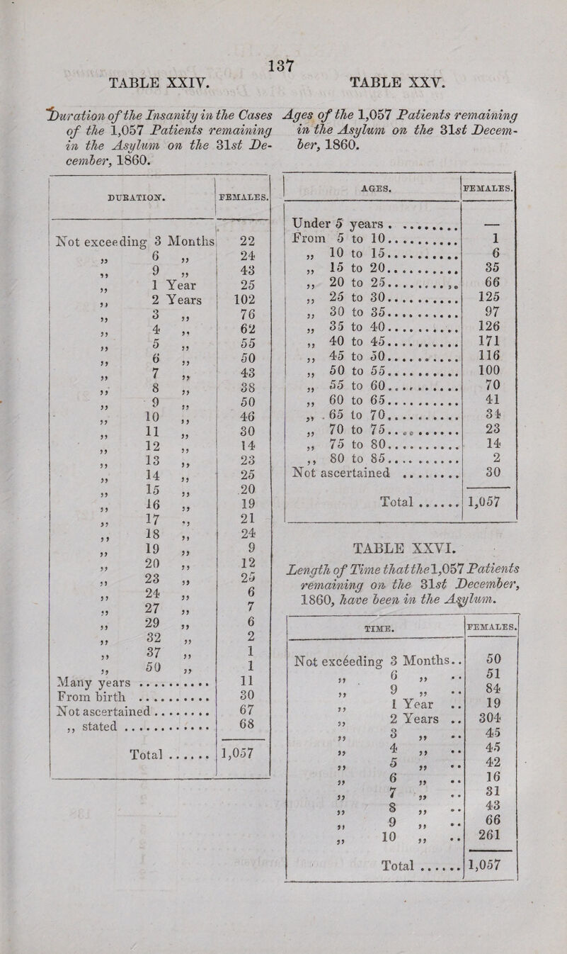 TABLE XXIV, TABLE XXV jDuration of the Insanity in the Cases of the 1,057 Patients remaining in the Asylum on the 31s7 De¬ cember, 1860. ' DURATION* FEMALES. Not exceeding 3 Months 22 55 6 55 24 1 5 9 55 43 5 5 1 Year 25 5 > 2 Years 102 55 3 55 76 55 4 5 * 62 55 5 55 55 55 6 55 50 55 7 >>■ 43 55 8 55 38 55 9 55 50 55 10 5 5 46 55 11 55 30 55 12 55 14 55 13 55 23 55 14 >> 25 55 15 55 20 5 5 16 55 19 55 17 *5 21 5 5 18 5) 24 55 19 55 9 55 20 5 5 12 55 23 55 25 55 24 55 6 5 5 27 55 7 55 29 55 6 55 32 55 2 55 37 5 5 1 55 50 55 1 Many years 11 From birth 30 Not ascertained .. 67 ,, stated .. 68 Total 1,057 Ages of the 1,057 Patients remaining in the Asylum on the 3Ls£ Decem¬ ber, 1860. AGES. FEMALES. Under 5 years.,. From 5 to 10.. . 1 „ 10 to 15. 6 ,, 15 to 20.. .. 35 ,, 20 to 25........ 66 ,, 25 to 30.... .. 125 „ 30 to 35... 97 „ 35 to 40.. 126 5 5 40 to 4t) • < g • •••••• 171 ,, 45 to 50.......... 116 ,, 50 to 55. 100 ,, 55 to 60... 70 ,, 60 to 65.. 41 ,, 65 to 70.... .. 34 „ 70 to 75.. .. 23 ,, 75 to 80.......... 14 ,, 80 to 85.. 2 Not ascertained . 30 Total. 1,057 TABLE XXVI. Length of Time thatthe\f%7Patients remaining on the 31-rf December, 1860, have been in the Asylum. TIME. FEMALES. Not exceeding 3 Months.. 50 5? 6 55 * * 51 55 9 84 1 Year 19 55 2 Years .. 304 55 3 55 * * 45 55 4 55 • * 45 if 5 • • 42 55 6 55 • • 16 57 7 j> 31 55 8 55 43 5> 9 55 * * 66 55 10 »> • • 261