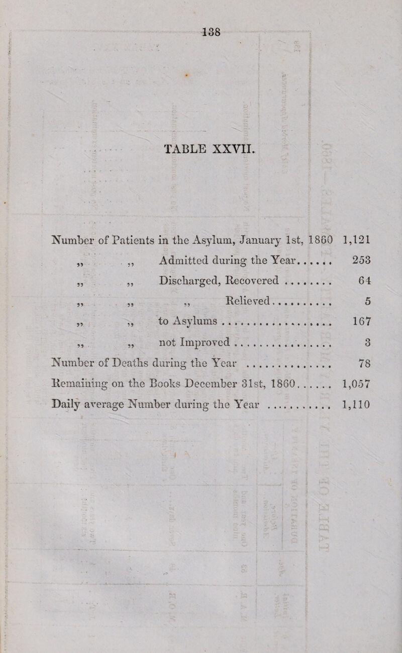 I TABLE XXVII. Number of Patients in the Asylum, January 1st, 1860 1,121 „ ,, Admitted during the Year. 253 „ ,, Discharged, Recovered. 64 „ „ ,, Relieved. 5 ,, ,, to Asylums. 167 ,, ,, not Improved .. 3 Number of Deaths during the Year . 78 Remaining on the Boohs December 31st, 1860. 1,057 Daily average Number during the Year . 1,110