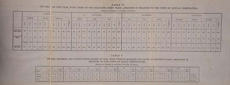 THE DEA1 | TABLE IV. OF THIS YEAR, WITH THOSE OF THE PRECEDING EIGHT YEARS, ARRANGED IN RELATION TO THE CURVE OF ANNUAL TEMPERATURE, (Showing the Numbers in each Month and Season.) WINT • & SPRING. SUMMER • AUTUMN. i JECEMBE R. JANUARY 1 ’’EBRUAR Y. <D d MARCH. APRIL. MAY. © $ JUNE. JULY. AUGUST. © & SEPTEMBER. OCTOBER. NOVEMBER. © A Males. Females. •A o « tn CJ re3 a Females. CO a> *3 a Females. d o W Total Deaths i Season. Males. Females. d o « Males. Females. A O PQ Males. Females. A o pq Total Deaths ir Season. Males. Females. A £ Males. Females. & £ Males. — Females. A -+j o pq Total Deaths in Season. Males. Females. A O « c3 © *3 s Females. A £ Males. CO © *3 a © A £ £ £§ s pto 3 o H 1209 Deaths of 1852-1859. 56 39 95 72 47 l] 81 40 121 335 82 45 127 70 36 106 60 47 107 340 62 27 89 51 34 85 77 37 114 288 50 25 75 38 37 75 62 34 96 246 224 Deaths of 1860. 9 5 14 18 7 r A 11 11 22 61 18 9 27 18 6 24 16 7 23 74 9 4 13 15 6 21 6 11 17 51 6 3 9 12 6 18 8 3 11 38 Total Deaths in Nine Years. 65 44 109 90 54 u 1 92 51 143 396 100 54 154 88 42 130 ,76 54 130 414 71 31 102 66 40 106 83 48 131 339 56 28 84 50 43 93 70 37 107 284 ---.-- TABLE V. TH TWO HUNDRED AND TWENTY-FOUR DEATHS OF THIS, WITH TWELVE HUNDRED AND SEVEN OF RELATION TO THE CURVE OF DAILY TEMPERATURE, (Showing the Numbers in each Hour of the Day—24 Hours.) PREVIOUS YEARS, ARRANGED IN .M. Group A. M. Group of 3 Hours. A.M. Group of 3 Hours. A.M. Group of 3 Hours. P. M. Group P. M. Group P.M. Group of 3 Hours. P. M. G#oup of 3 Hours. Hours.. 12—1 —2 2-3 of 3 Hours. 3—4 4—5 6—6 6—7 00 1 8—9 9—10 10—11 11—12 12—1 1—2 2-3 of 3 Hours. 3—4 4—5 5-6 of 3 Hours. 6-7 7—8 8-9 9—10 10-11 11—12 Males. 31 27 46 104 47 42 58 147 38 39 34 Ill 40 27 38 105 40 44 41 125 34 45 28 107 35 40 31 106 26 36 31 93 898 Males. Females. 27 18 25 70 17 33 37 87 26 30 20 76 29 15 22 66 25 14 25 64 22 23 26 71 16 21 17 54 18 15 12 45 533 Females. Total. 68 15 71 174 64 75 95 234 64 69 54 187 69 42 60 171 65 58 66 189 66 68 54 178 51 61 48 160 44 61 43 138 1431 in all.