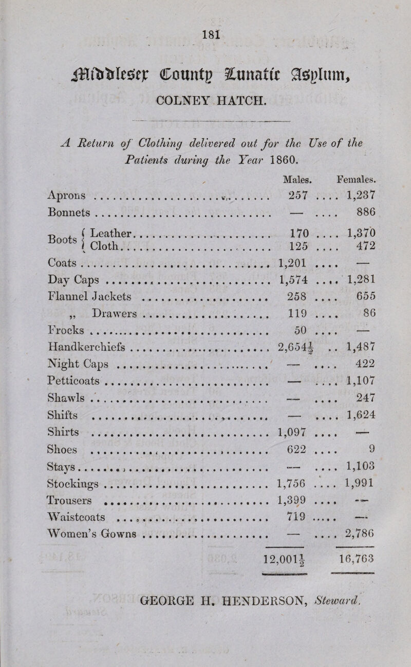 4 ‘ 1 * „ w r • iMt'titrleSef Countj) Eunatit COLNEY HATCH. A Return of Clothing delivered out for the Use of the Patients during the Year 1860. Males. Females. Aprons . _ 257 .. .. 1,237 886 Bonnets. -jr> , ( Leather. Bo0ts i Cloth. V _ 170 .. _ 125 .. . . 1,370 . . 472 Coats. _ 1,201 .. .. — Day Caps.. ... _ 1,574 .. .. 1,281 Flannel Jackets . _ 258 .. . . 655 ,, Drawers. _ 119 .. 86 Frocks .. .. — Handkerchiefs. .. 1,487 Night Caps . . . . . — . . 422 Petticoats. . . . . — . . .. 1,107 Shawls .. Shifts ... .. 247 .. 1,624 Shirts . Shoes .. .. _ 622 .. 9 Stays.. j ....... .. 1,103 Stockings... _ 1,756 .. . . 1,991 Trousers . _ 1,399 .. .. — Waistcoats ... .. _ 719 ... .. —- Women’s Gowns ..... .... — . . 2,786 12,0011 16,763