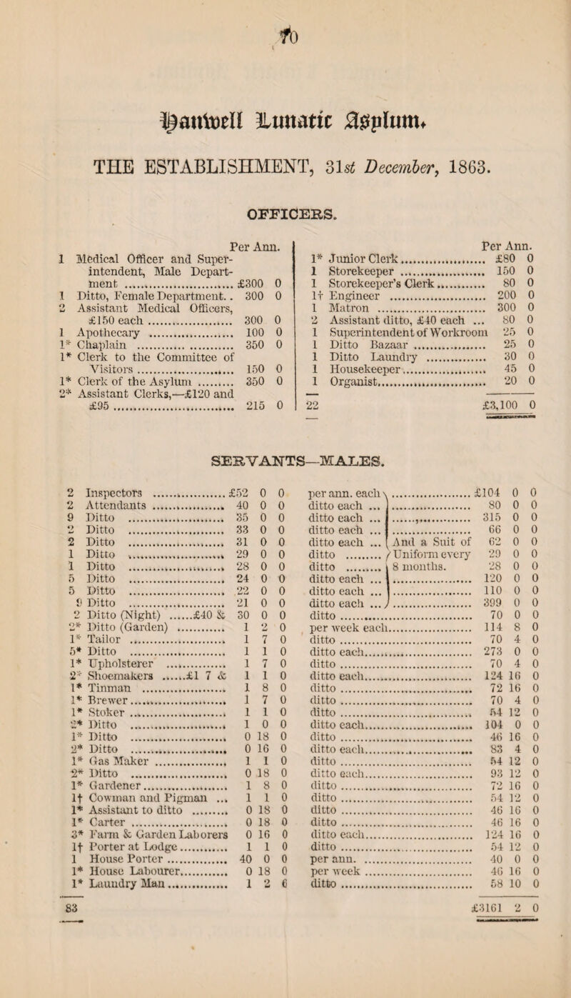 ^antoell Lunatic Hspltmt. THE ESTABLISHMENT, 31 st December, 1863. OFFICERS. Per Ann. 1 Medical Officer and Super- 1* intendent, Male Depart- 1 ment . £300 0 1 1 Ditto, Female Department.. 300 0 It o Assistant Medical Officers, 1 £150 each. 300 0 2 1 Apothecary . 100 0 1 1* Chaplain . 350 0 1 1* Clerk to the Committee of 1 Visitors.... 150 0 1 1* Clerk of the Asylum . 350 0 1 O* Assistant Clerks,—£120 and — £95 . 215 0 22 Per Ann. 1* Junior Clerk. £80 0 Storekeeper . 150 0 Storekeeper’s Clerk.. 80 0 It Engineer . 200 0 Matron . 300 0 Assistant ditto, £40 each ... 80 0 Superintendent of Workroom 25 0 1 Ditto Bazaar Organist. 25 0 2 Inspectors .,. £52 0 0 2 Attendants .. 40 0 0 9 Ditto . 35 0 0 2 Ditto . 33 0 0 2 Ditto . 31 0 0 1 Ditto .. 29 0 0 1 Ditto .. 28 0 0 5 Ditto . 24 0 0 5 Ditto . 22 0 0 9 Ditto . 21 0 0 2 Ditto (Night) .... ..£40 & 30 0 0 2* Ditto (Garden) .. 1 2 0 1* Tailor . 1 7 0 5* Ditto . 1 1 0 1 * Upholsterer . 1 7 0 2Shoemakers ...... £1 7 & 1 1 0 1* Tinman . 1 8 0 I* Brewer....,,. 1 7 0 1* Stoker .. 1 1 0 2* Ditto .. 1 0 0 1* Ditto . 0 18 0 2* Ditto . 0 16 0 1* Gas Maker . 1 1 0 2* Ditto .. 0 18 0 1* Gardener. 1 8 0 It Cowman and Pigman ... 1 1 0 1* Assistant to ditto 0 18 0 1*' Carter . 0 18 0 3* Farm S: Garden Laborers 0 16 0 If Porter at Lodge . 1 1 0 1 House Porter. 40 0 0 1* House Labourer. 0 18 0 1* Laundry Man.... 1 2 € SERVANTS—MALES. per ann. each \ ditto each ... ditto each ... ditto each ... ditto each ... And a Suit of ditto ./ Uniform every ditto .\ 8 months. ditto each . ditto each . ditto each . ditto. per week each ditto. ditto each.. ditto. ditto each...... ditto. ditto . ditto. ditto each. ditto . ditto each. ditto. ditto each. ditto.. ditto. ditto. ditto. ditto each. ditto. per ann. per week. ditto. 30 0 45 0 20 0 £3,100 0 £104 0 0 80 0 0 315 0 0 66 0 0 62 0 0 29 0 0 28 0 0 120 0 0 110 0 0 399 0 0 70 0 0 114 8 0 70 4 0 273 0 0 70 4 0 124 16 0 n 16 0 70 4 0 54 12 0 , 104 0 0 46 16 0 , 83 4 0 54 12 0 93 12 0 72 16 0 54 12 0 46 16 0 46 16 0 124 16 0 54 12 0 40 0 0 46 16 0 58 10 0